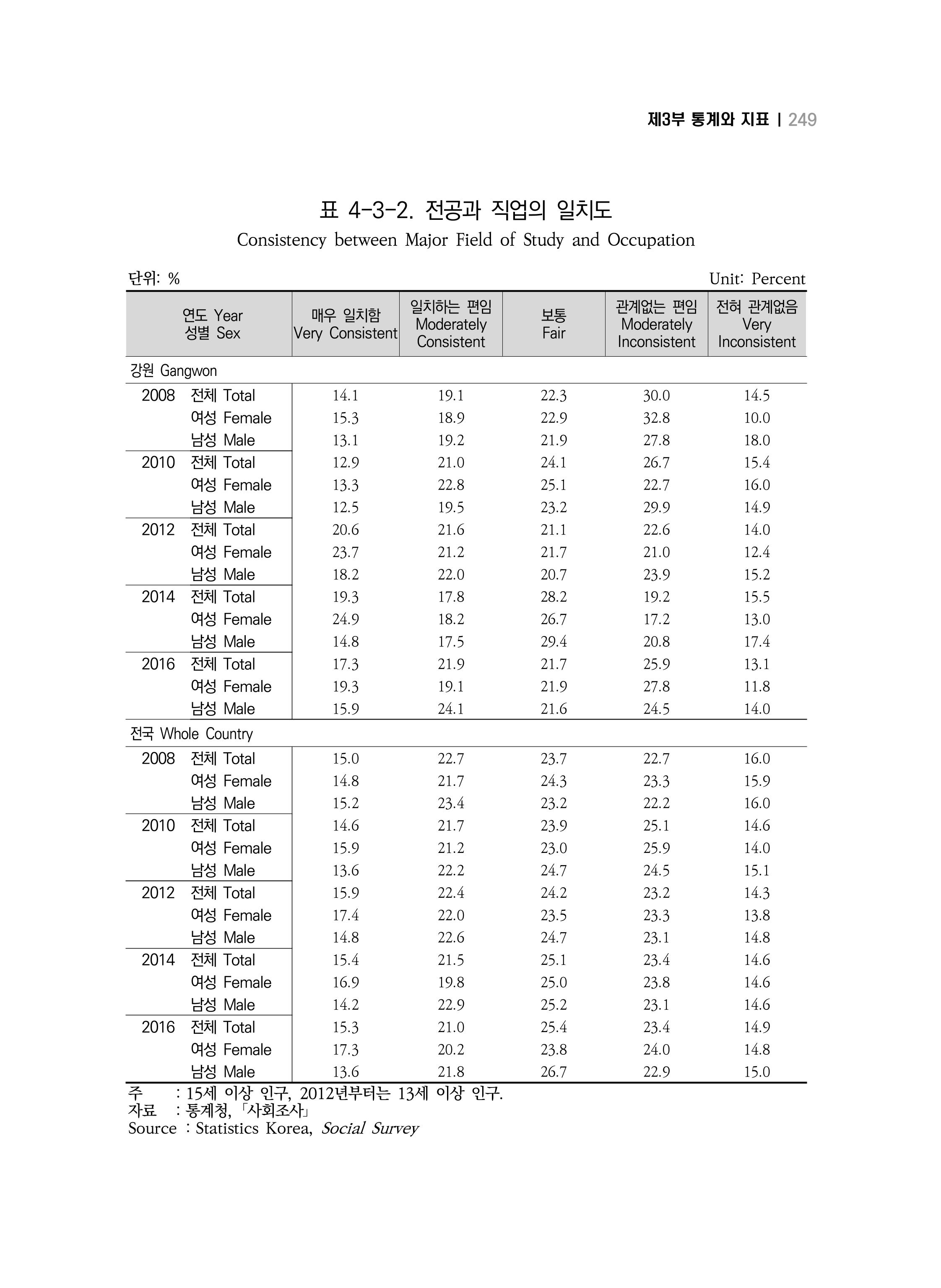 2018 강원성인지통계_제 3부 통계와 지표(4 교육) 29페이지