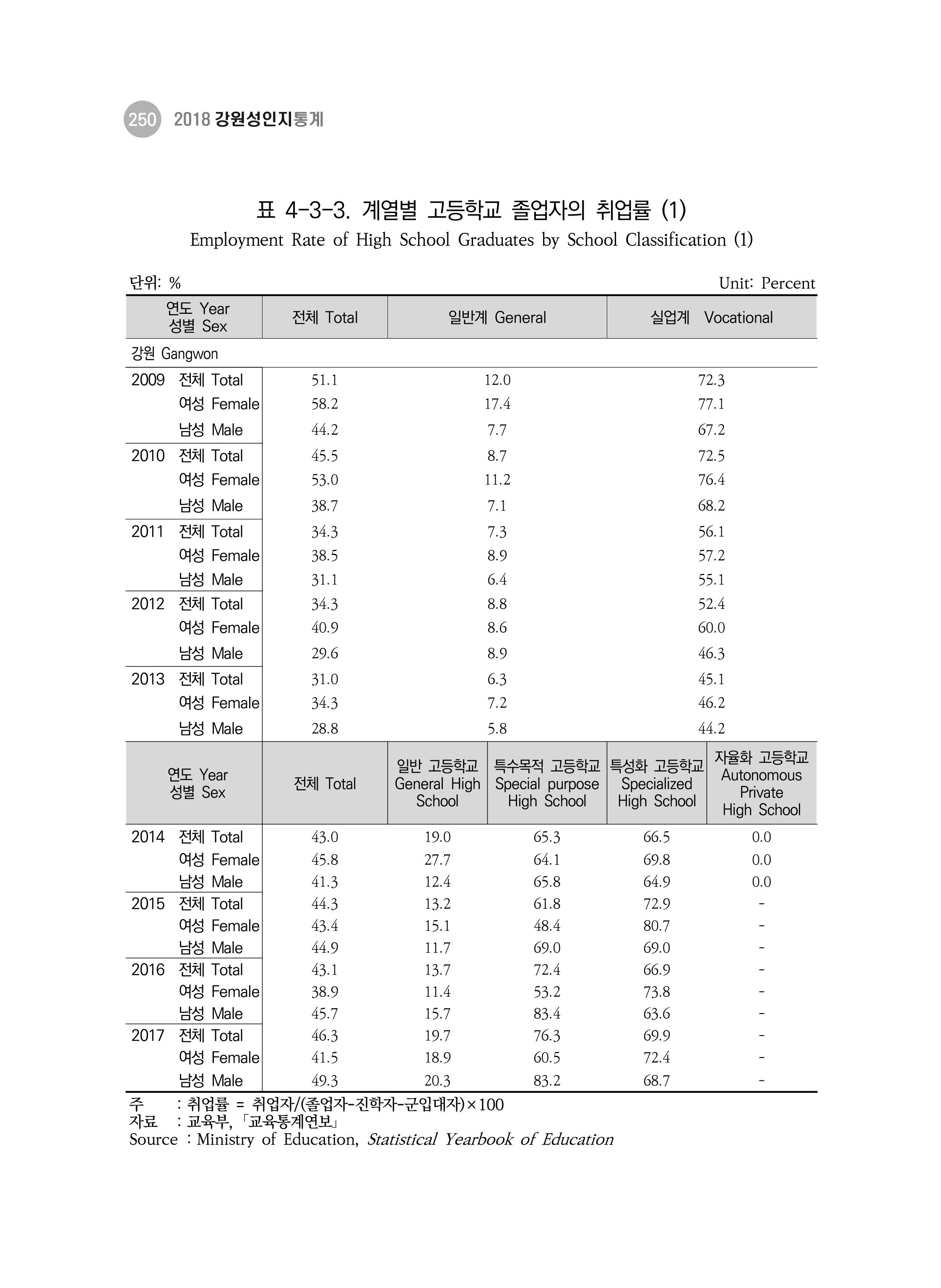 2018 강원성인지통계_제 3부 통계와 지표(4 교육) 30페이지