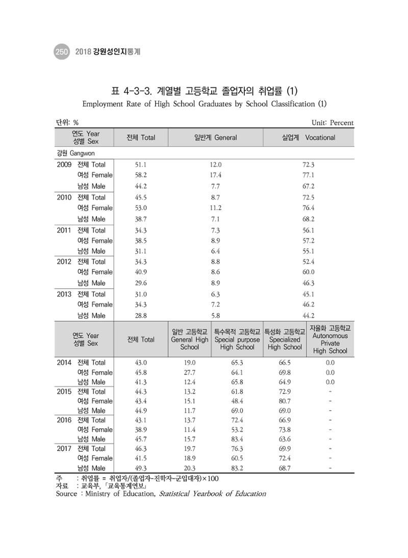 2018 강원성인지통계_제 3부 통계와 지표(4 교육) 30페이지