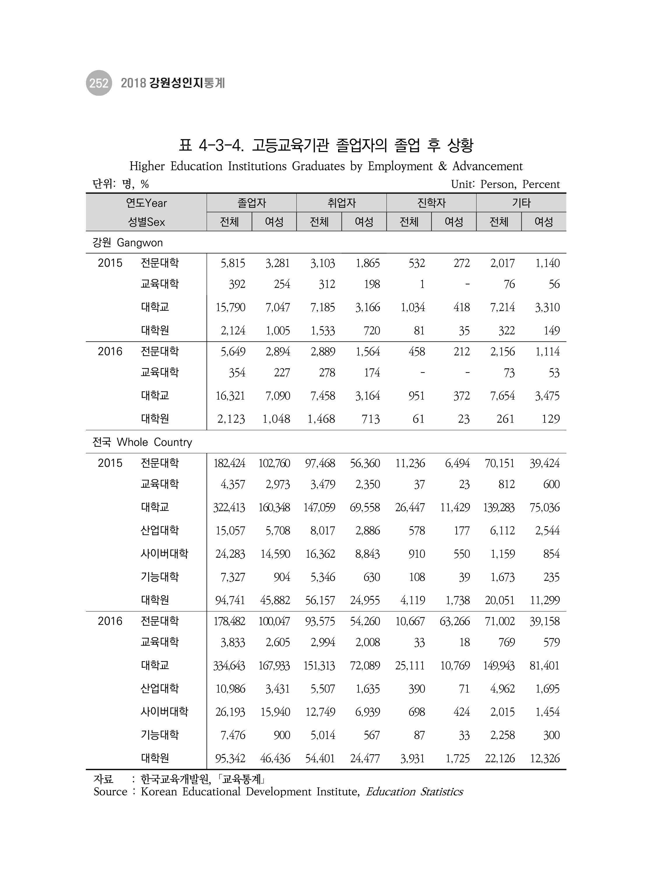 2018 강원성인지통계_제 3부 통계와 지표(4 교육) 32페이지