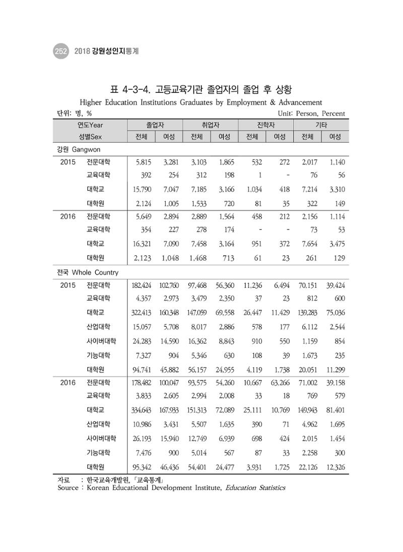2018 강원성인지통계_제 3부 통계와 지표(4 교육) 32페이지
