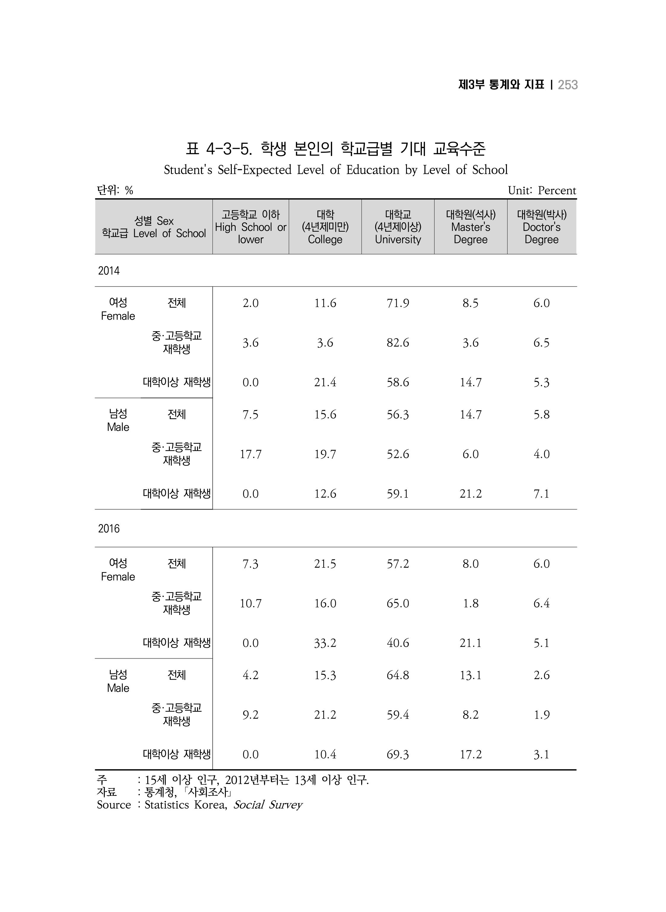 2018 강원성인지통계_제 3부 통계와 지표(4 교육) 33페이지