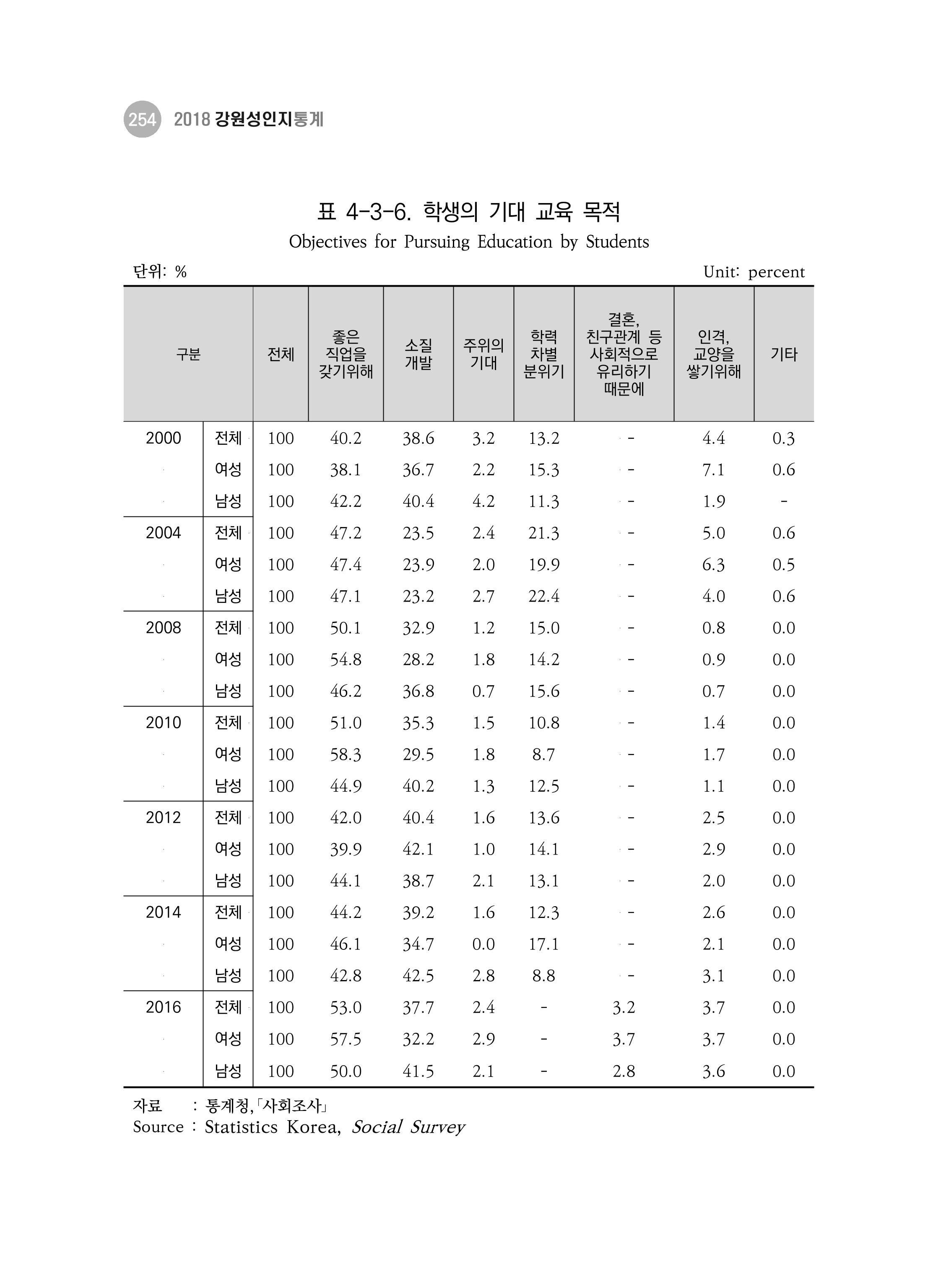 2018 강원성인지통계_제 3부 통계와 지표(4 교육) 34페이지