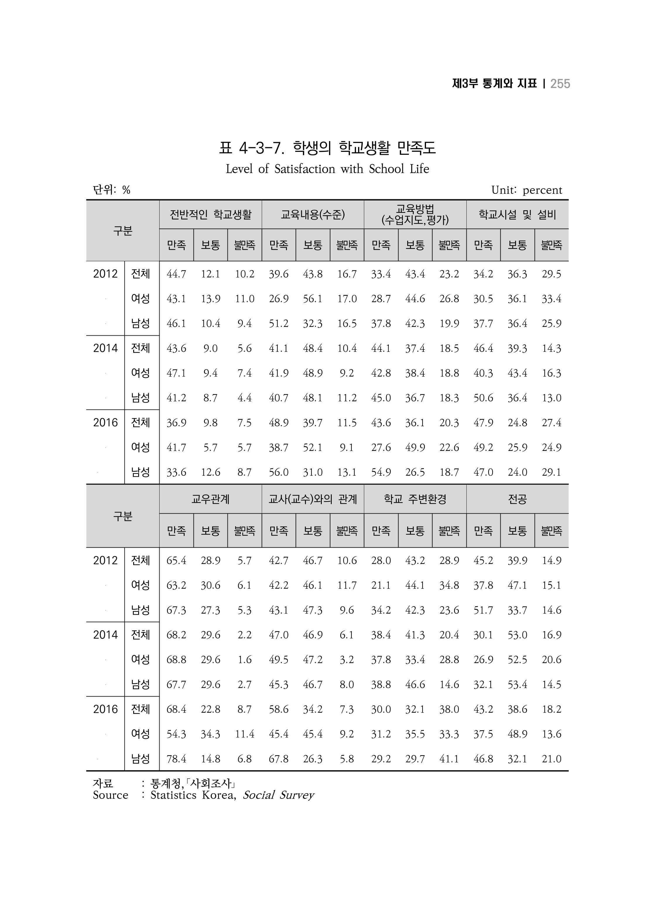 2018 강원성인지통계_제 3부 통계와 지표(4 교육) 35페이지