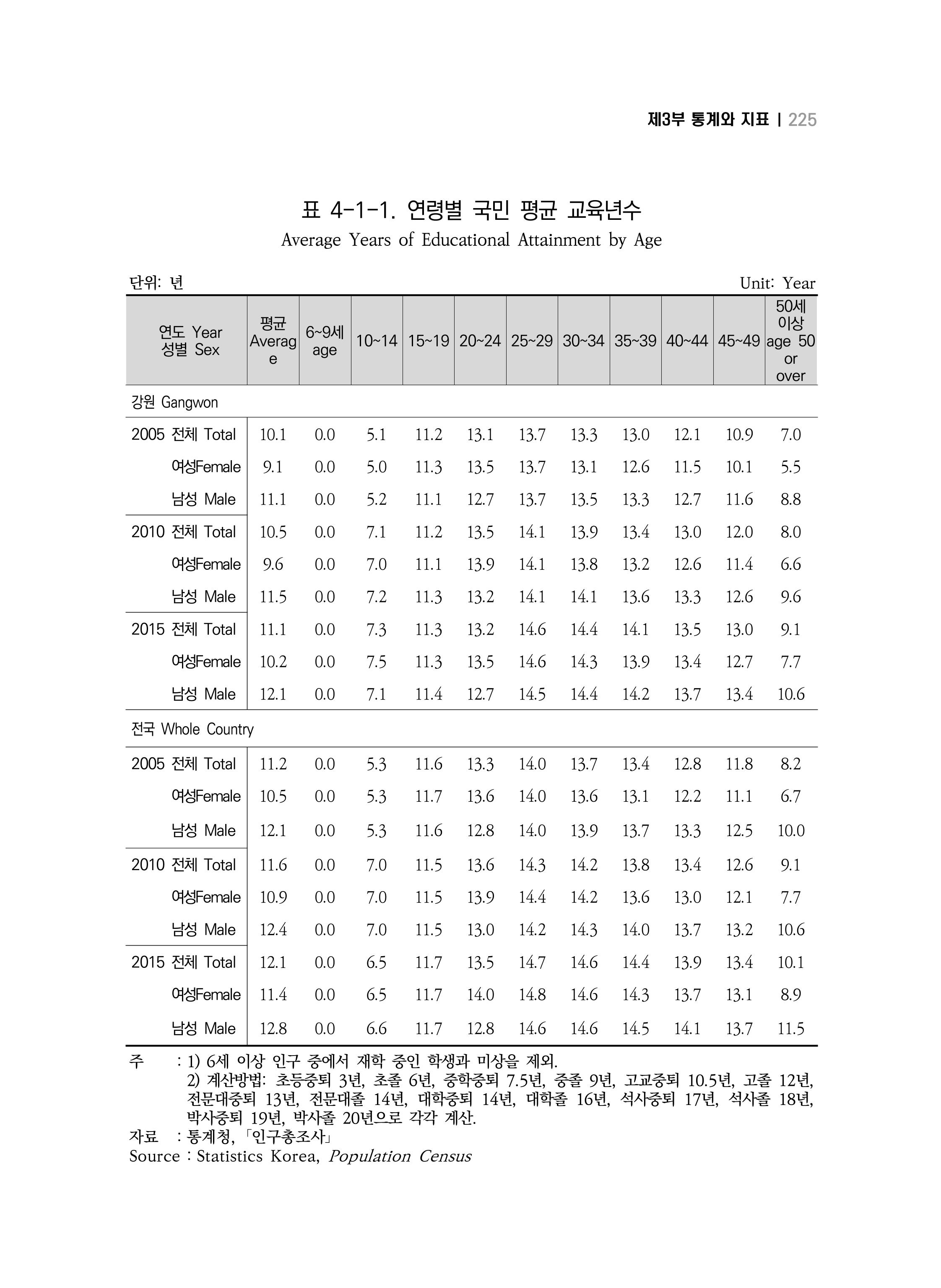2018 강원성인지통계_제 3부 통계와 지표(4 교육) 5페이지