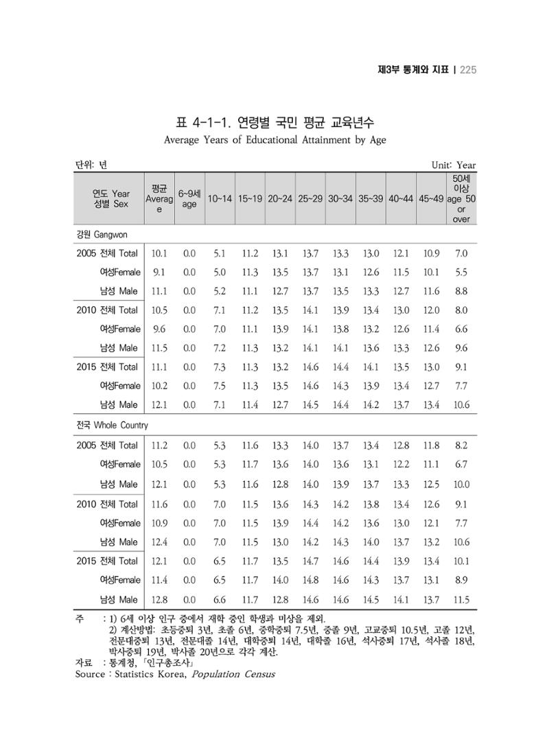 2018 강원성인지통계_제 3부 통계와 지표(4 교육) 5페이지
