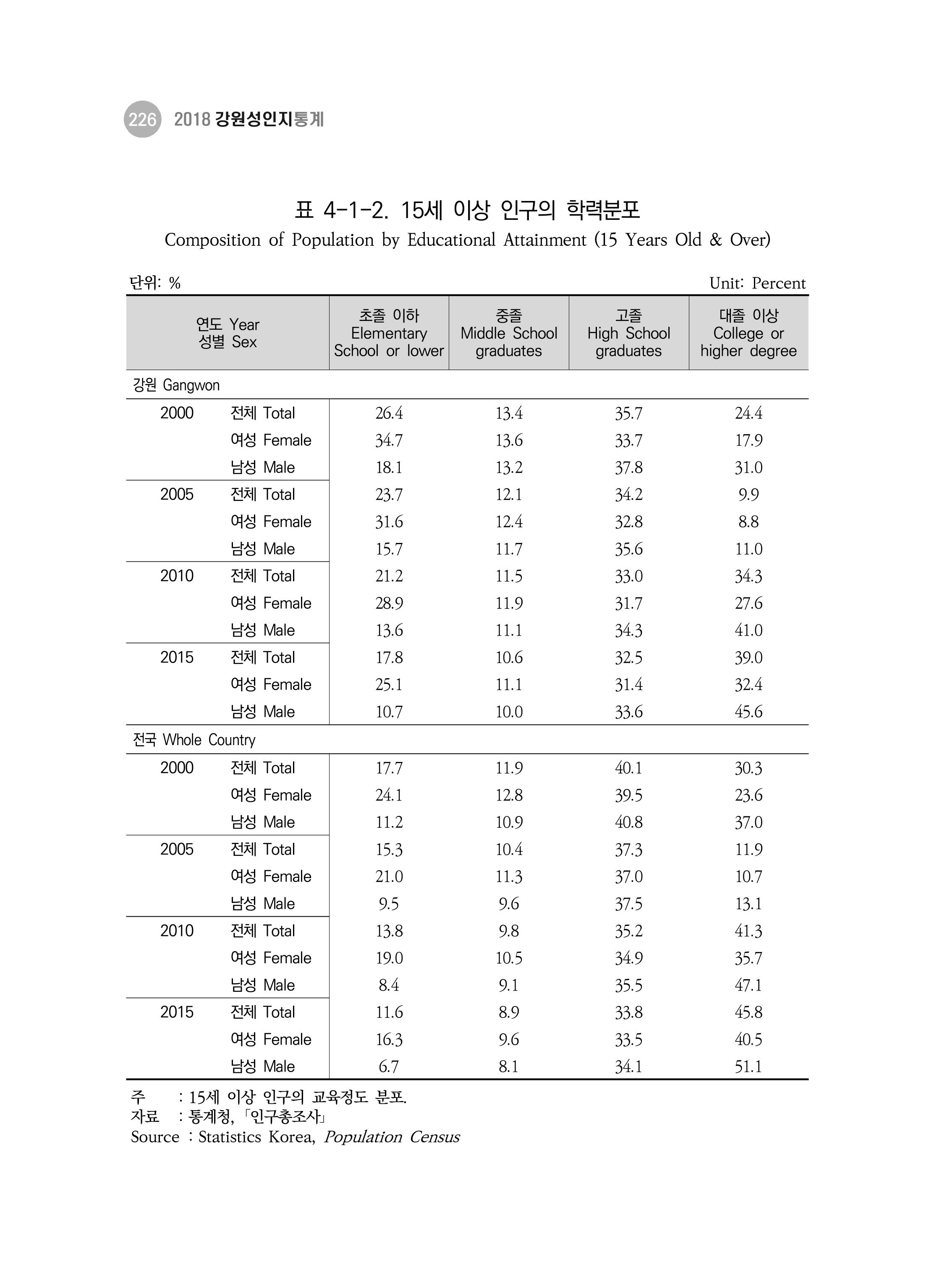 2018 강원성인지통계_제 3부 통계와 지표(4 교육) 6페이지