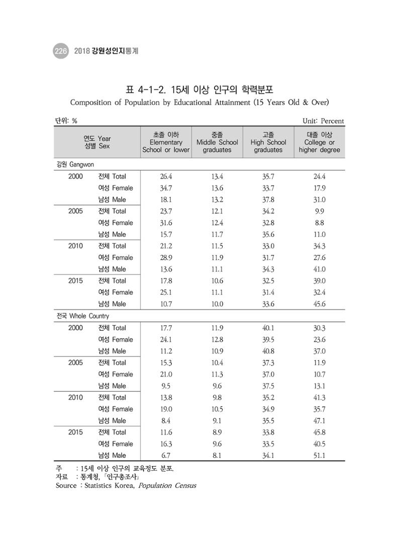 2018 강원성인지통계_제 3부 통계와 지표(4 교육) 6페이지