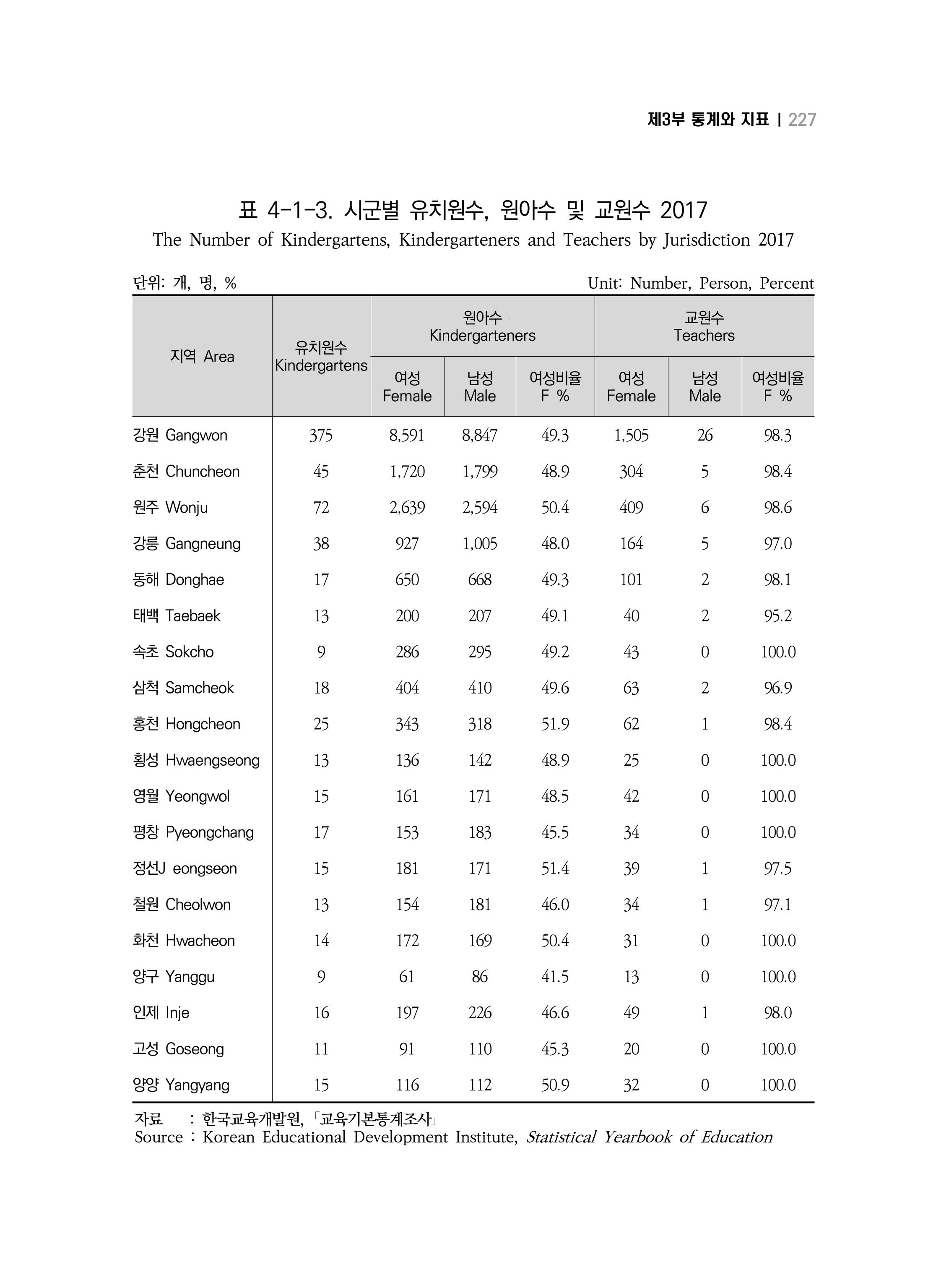 2018 강원성인지통계_제 3부 통계와 지표(4 교육) 7페이지