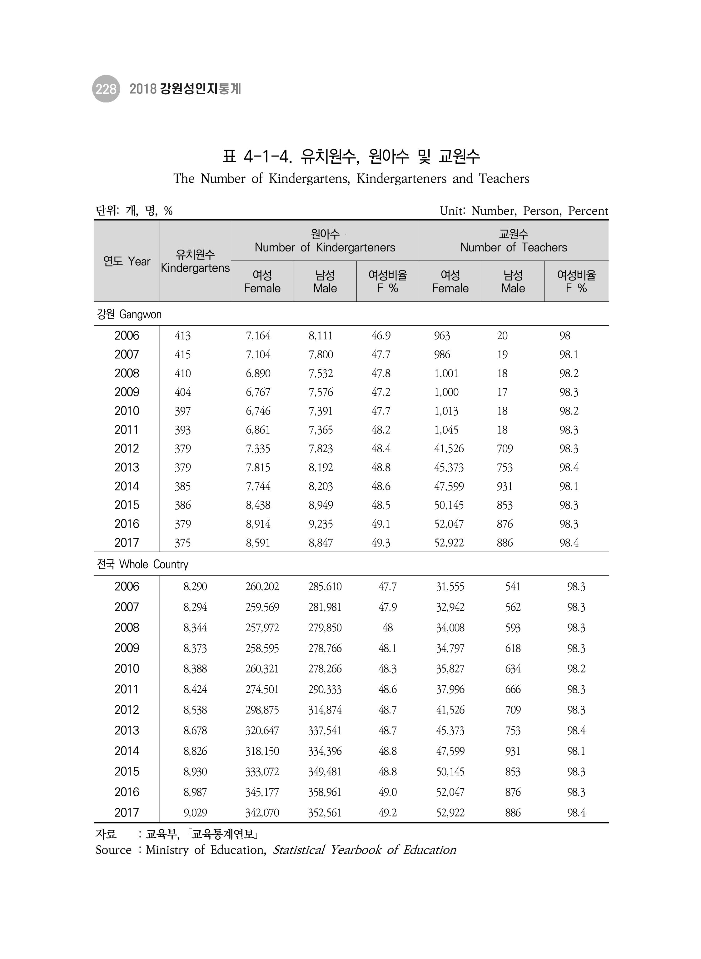 2018 강원성인지통계_제 3부 통계와 지표(4 교육) 8페이지
