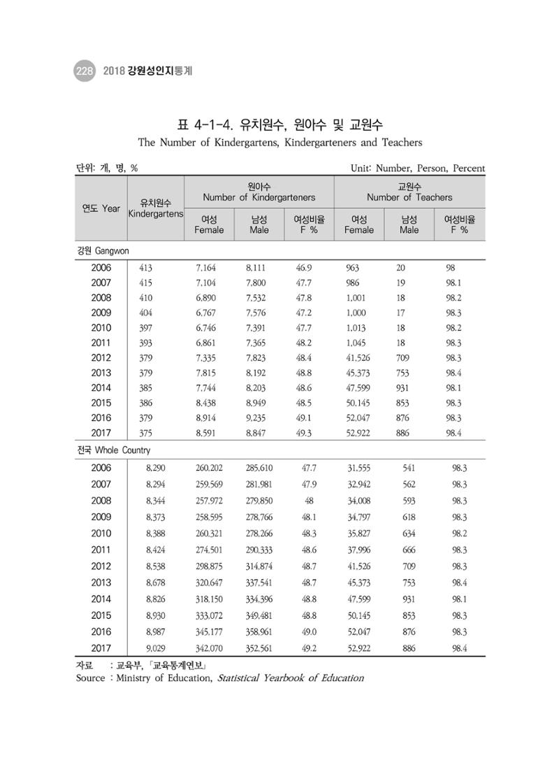 2018 강원성인지통계_제 3부 통계와 지표(4 교육) 8페이지
