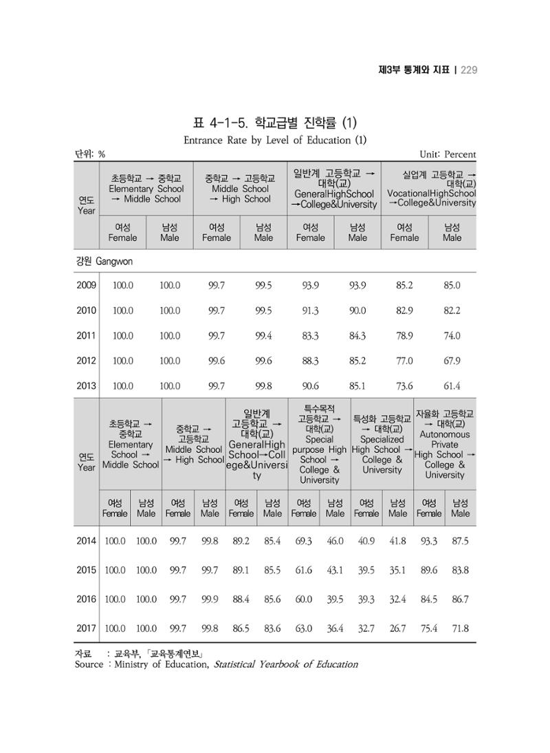 2018 강원성인지통계_제 3부 통계와 지표(4 교육) 9페이지