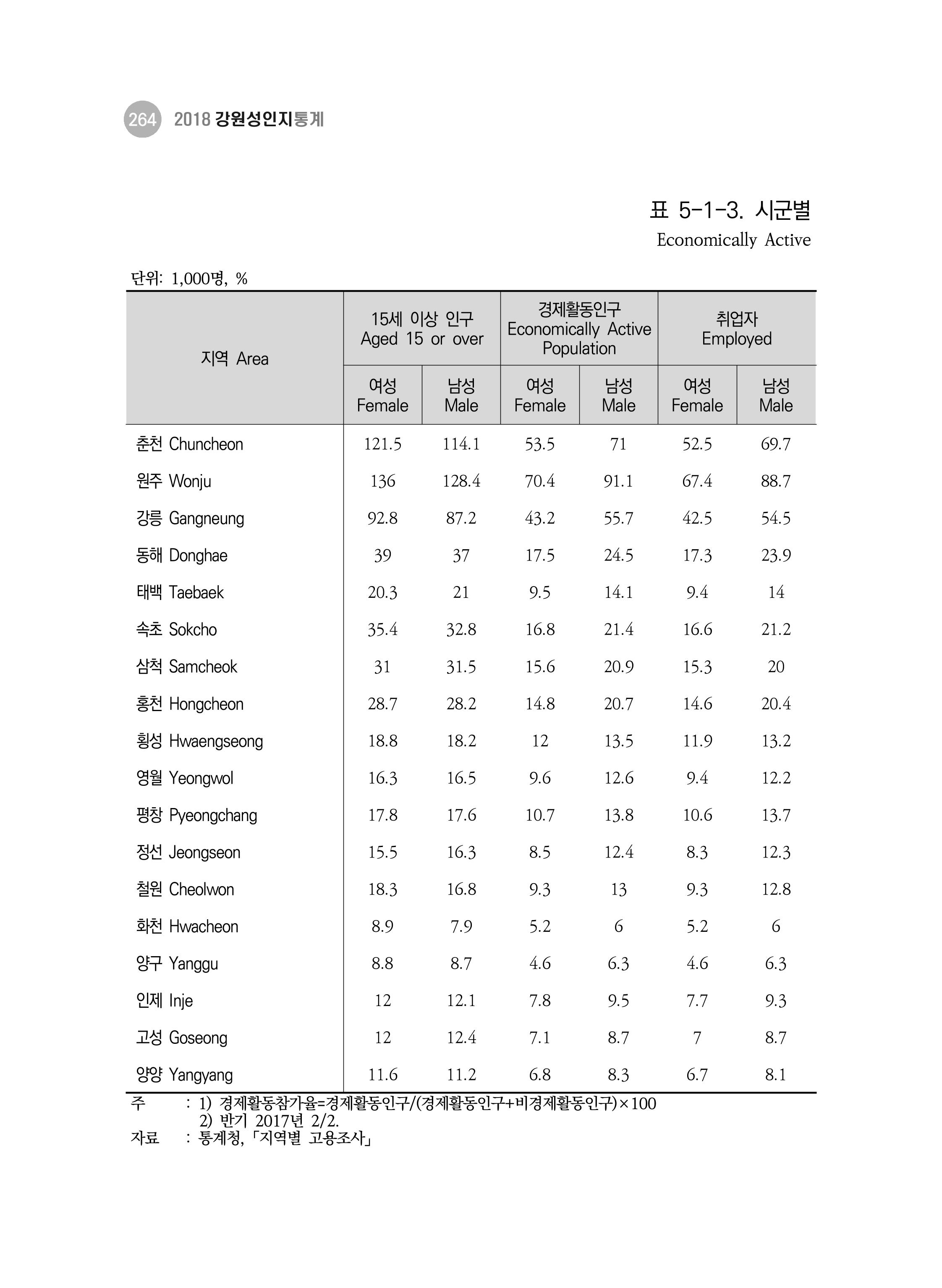 2018 강원성인지통계_제 3부 통계와 지표(5 경제활동) 10페이지