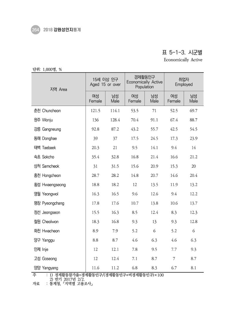 2018 강원성인지통계_제 3부 통계와 지표(5 경제활동) 10페이지