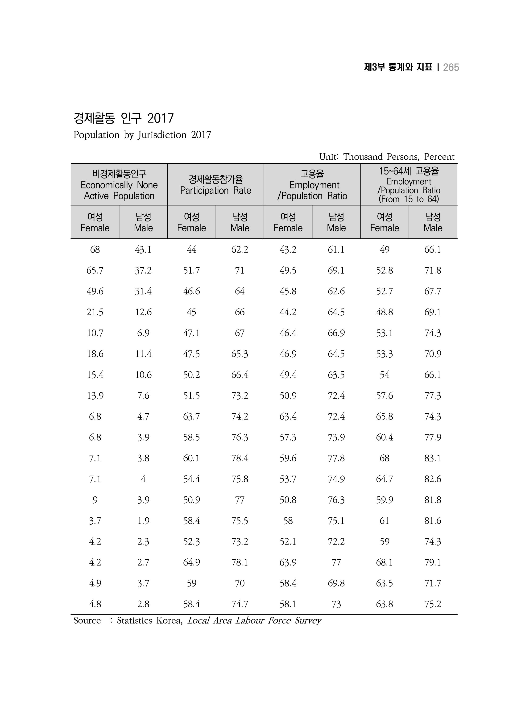 2018 강원성인지통계_제 3부 통계와 지표(5 경제활동) 11페이지