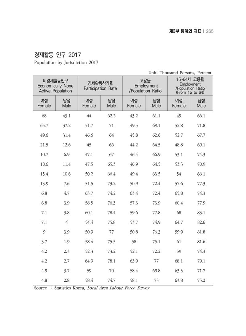 2018 강원성인지통계_제 3부 통계와 지표(5 경제활동) 11페이지