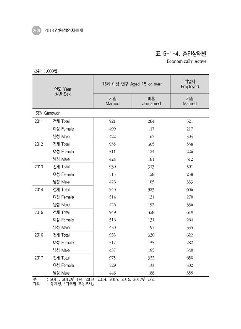 2018 강원성인지통계_제 3부 통계와 지표(5 경제활동) 12페이지