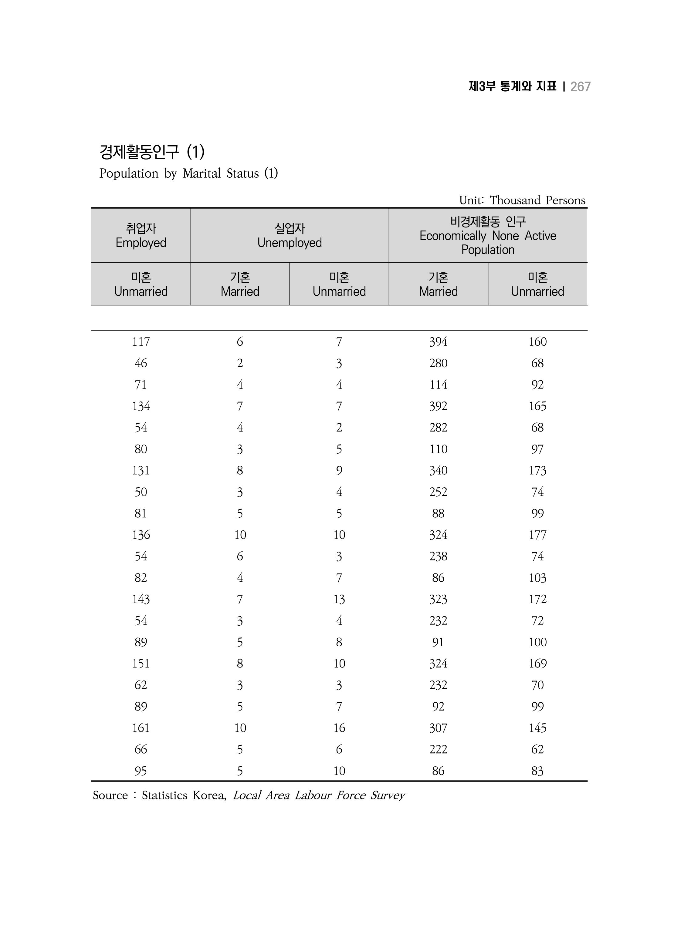 2018 강원성인지통계_제 3부 통계와 지표(5 경제활동) 13페이지