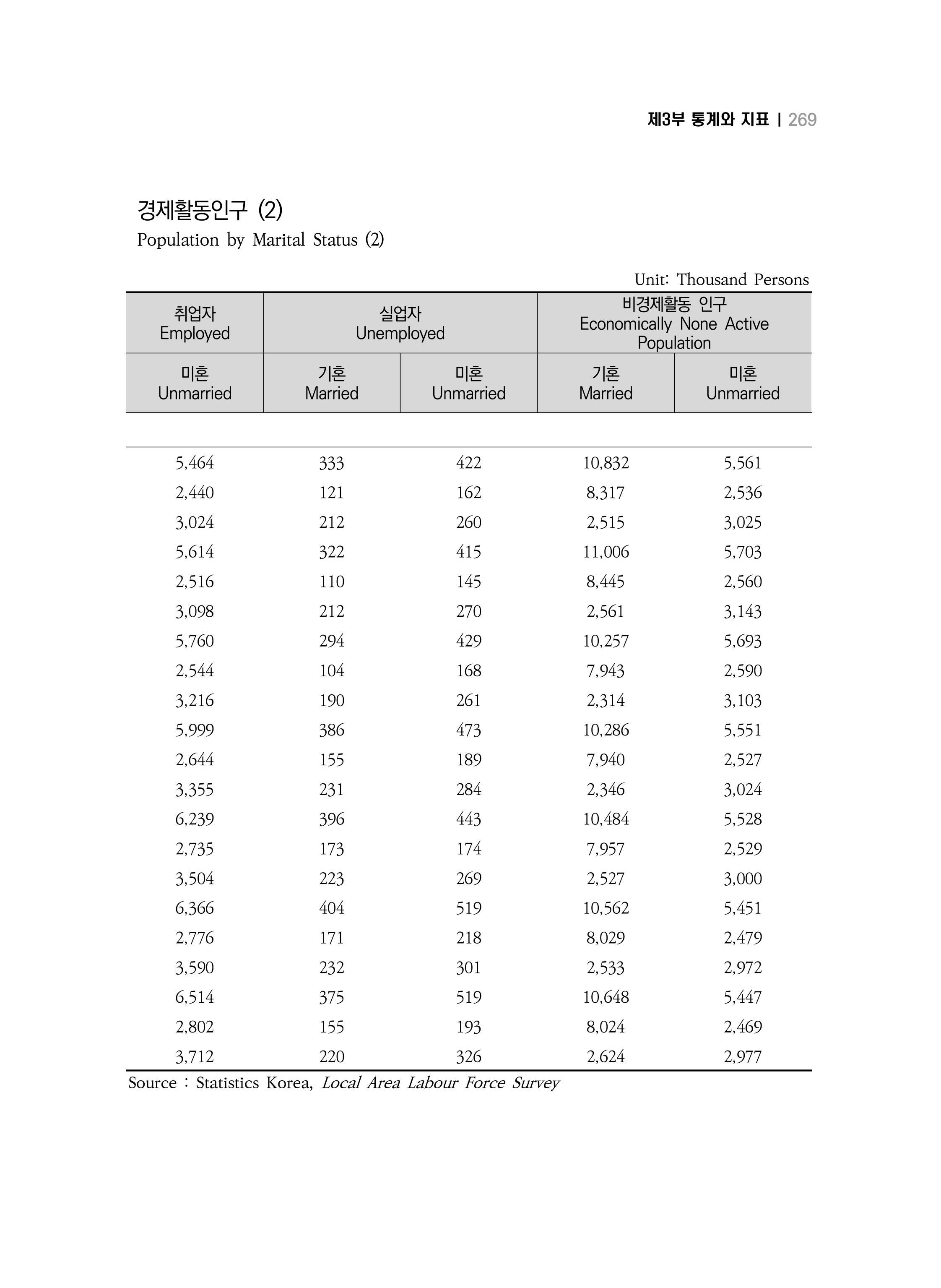 2018 강원성인지통계_제 3부 통계와 지표(5 경제활동) 15페이지