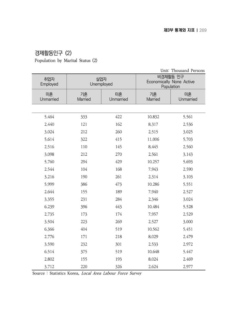 2018 강원성인지통계_제 3부 통계와 지표(5 경제활동) 15페이지