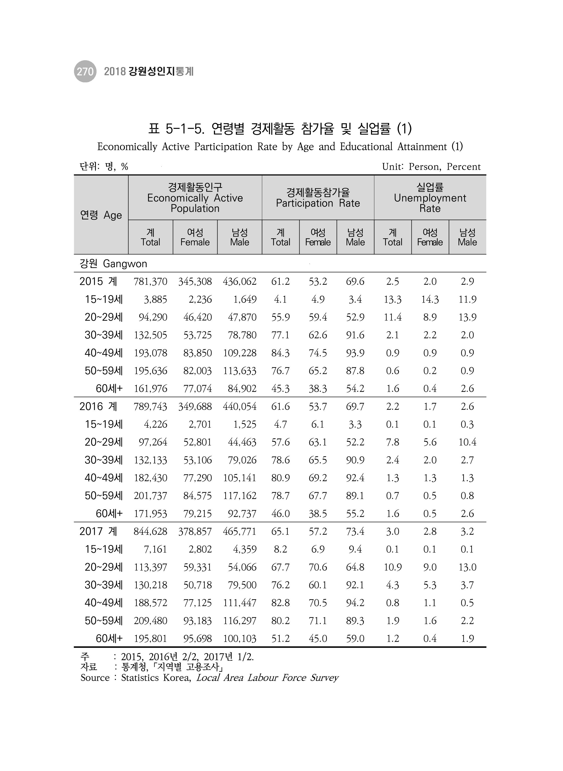 2018 강원성인지통계_제 3부 통계와 지표(5 경제활동) 16페이지