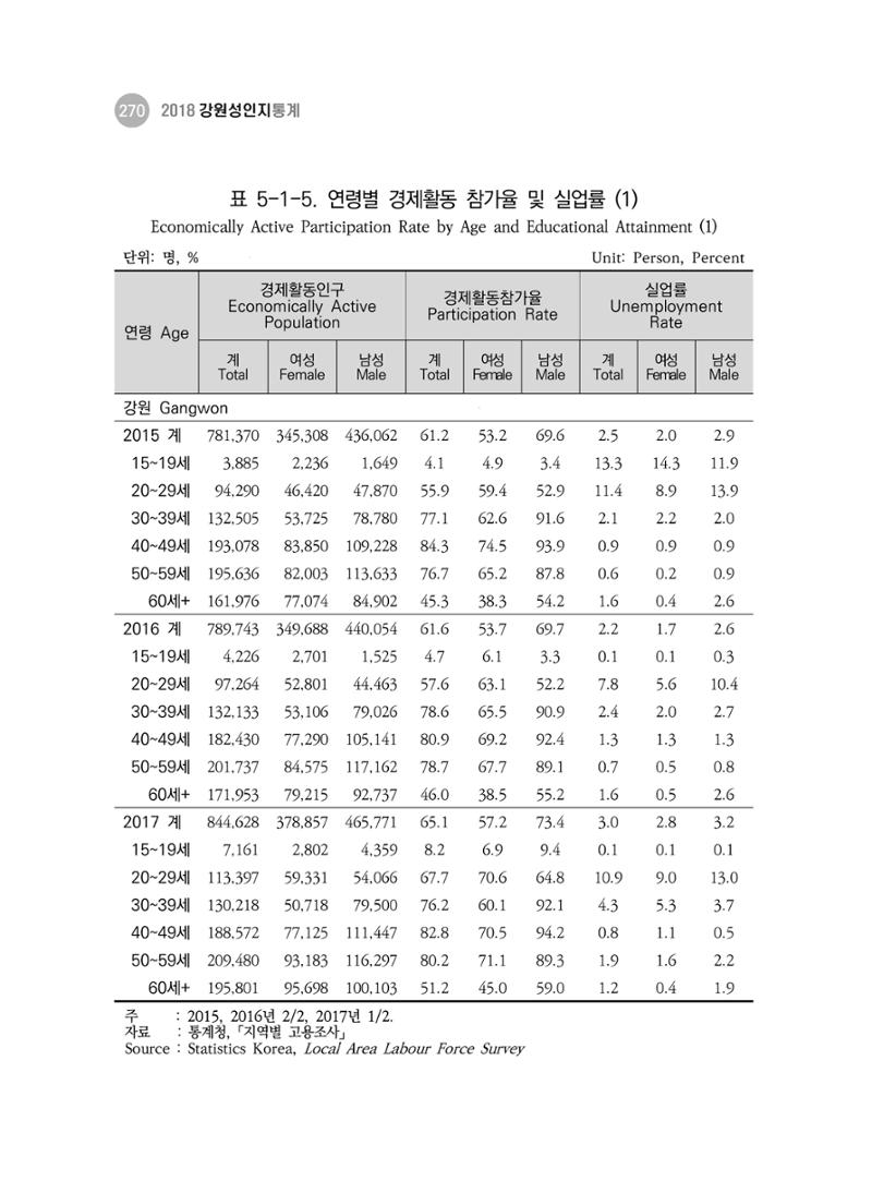 2018 강원성인지통계_제 3부 통계와 지표(5 경제활동) 16페이지
