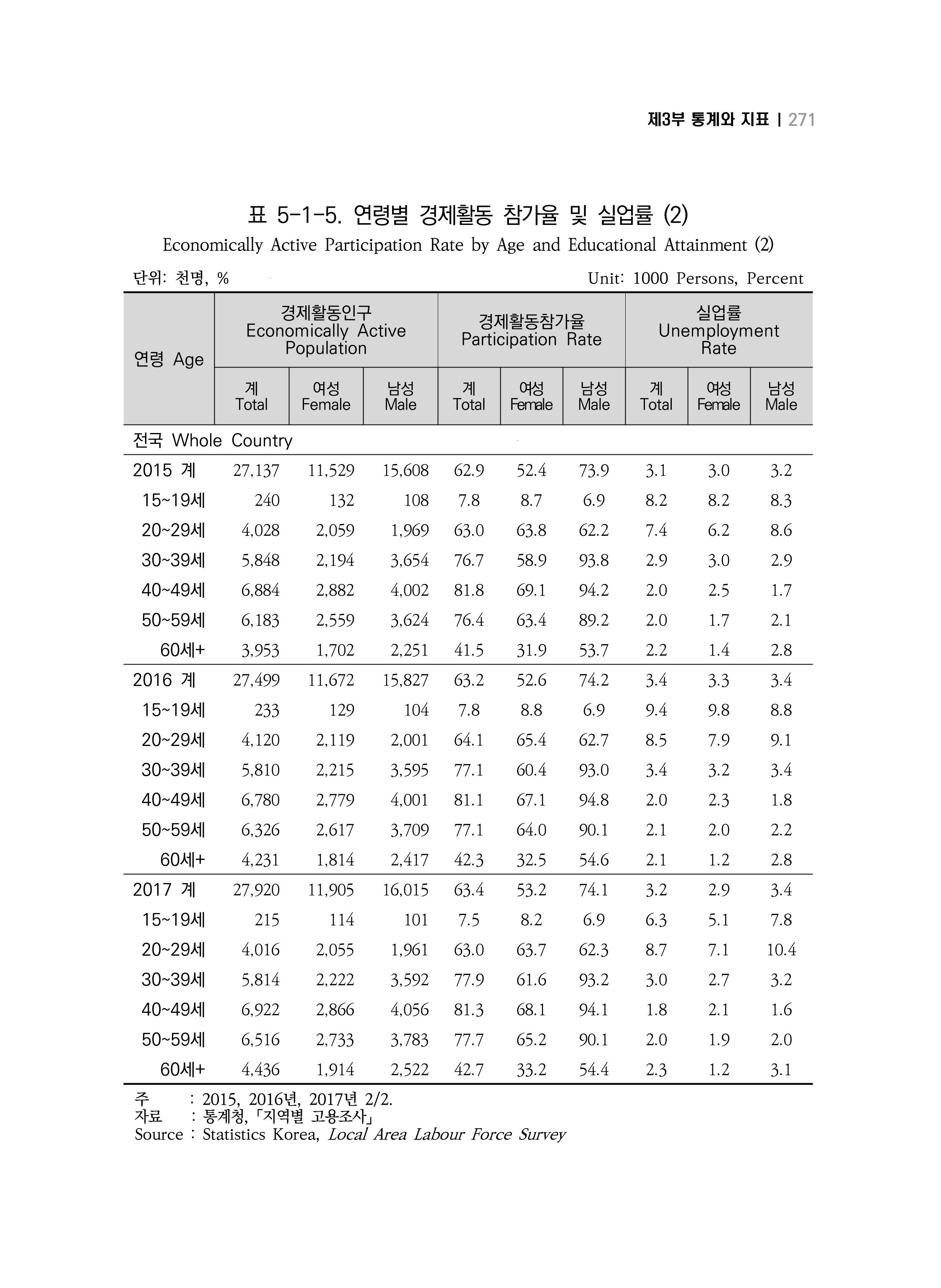 2018 강원성인지통계_제 3부 통계와 지표(5 경제활동) 17페이지