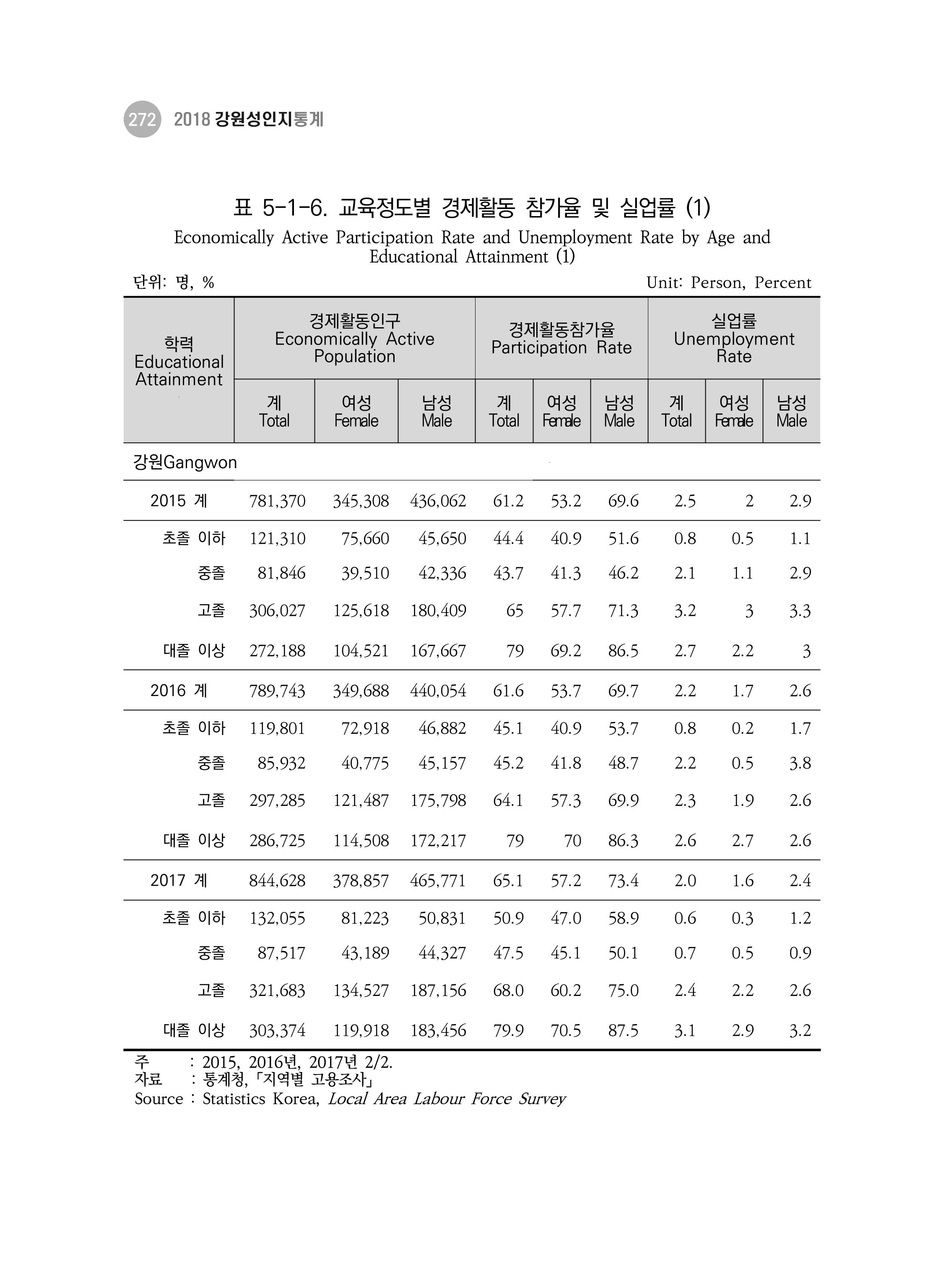 2018 강원성인지통계_제 3부 통계와 지표(5 경제활동) 18페이지