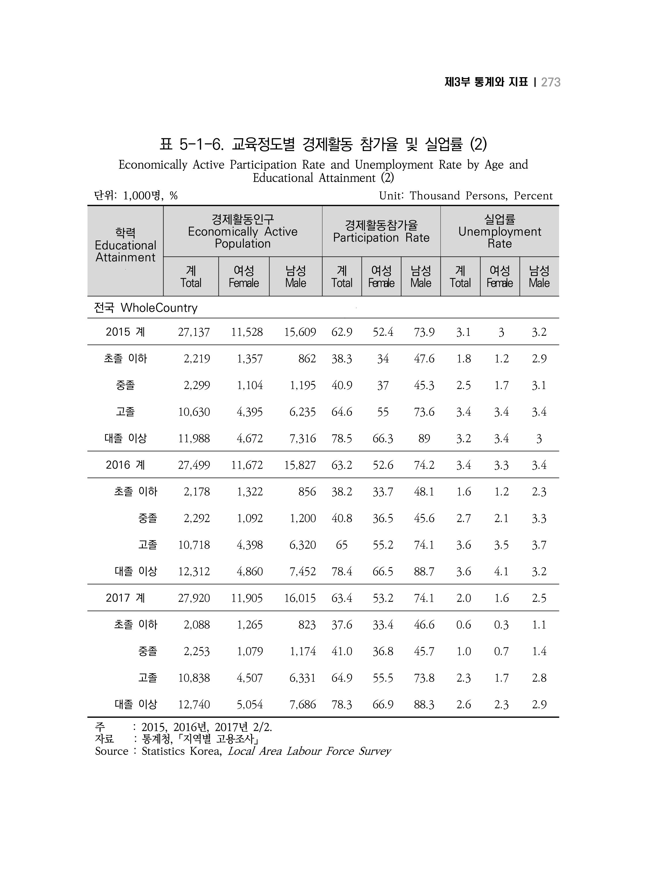 2018 강원성인지통계_제 3부 통계와 지표(5 경제활동) 19페이지