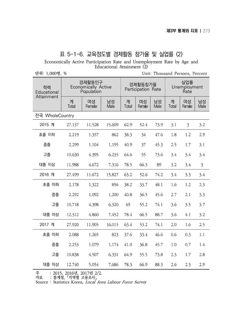 2018 강원성인지통계_제 3부 통계와 지표(5 경제활동) 19페이지