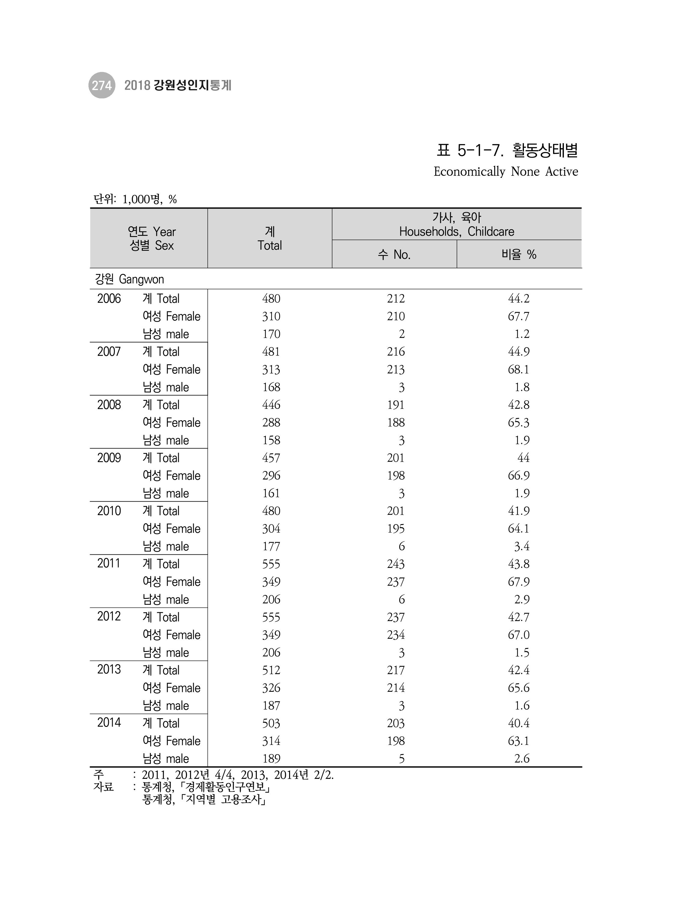 2018 강원성인지통계_제 3부 통계와 지표(5 경제활동) 20페이지