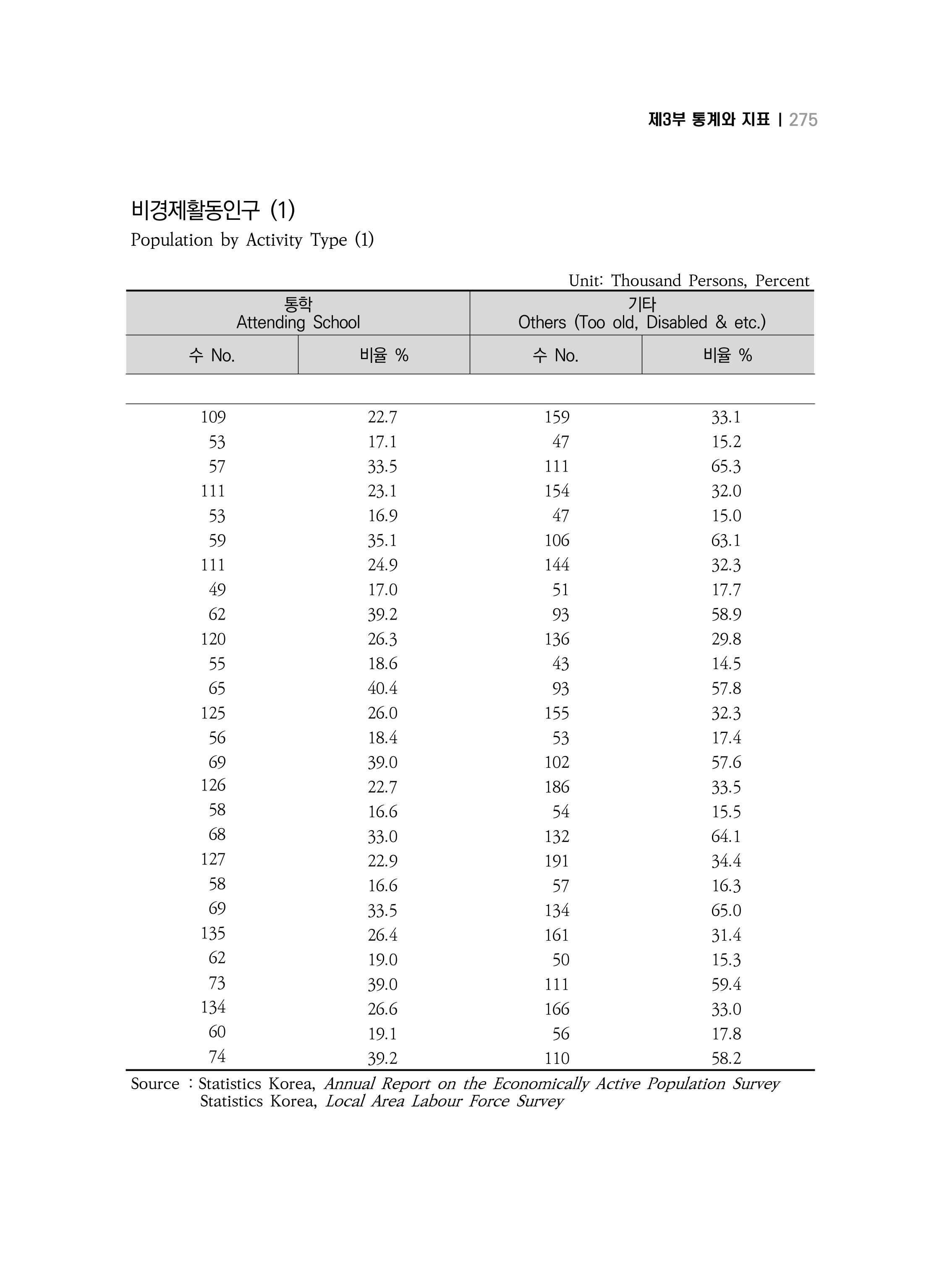 2018 강원성인지통계_제 3부 통계와 지표(5 경제활동) 21페이지