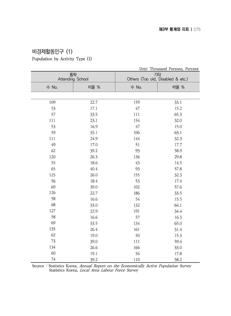 2018 강원성인지통계_제 3부 통계와 지표(5 경제활동) 21페이지