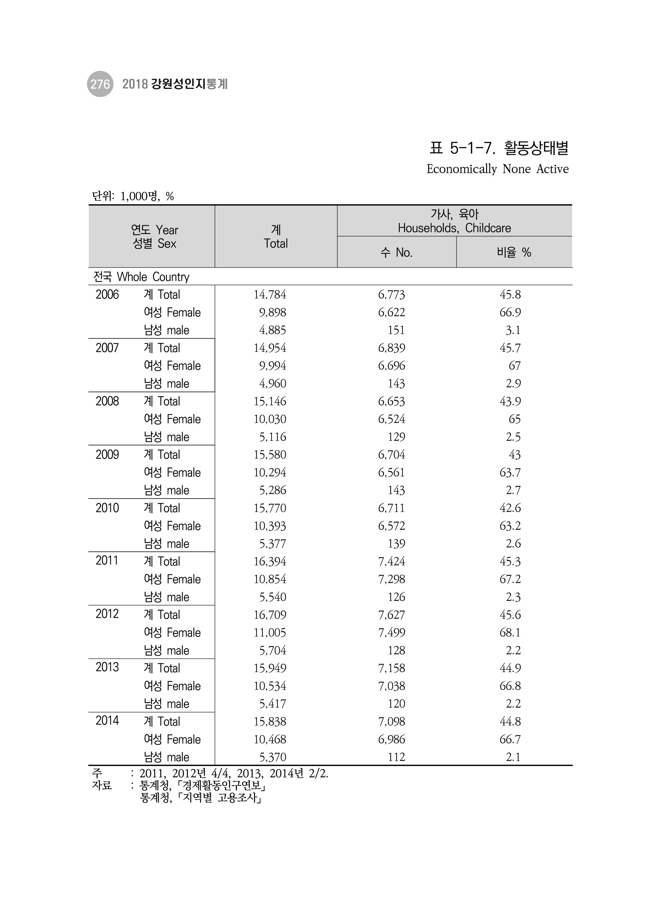 2018 강원성인지통계_제 3부 통계와 지표(5 경제활동) 22페이지