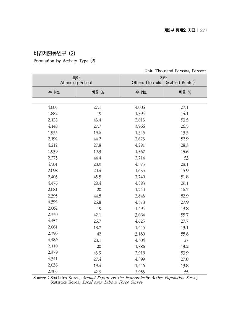 2018 강원성인지통계_제 3부 통계와 지표(5 경제활동) 23페이지