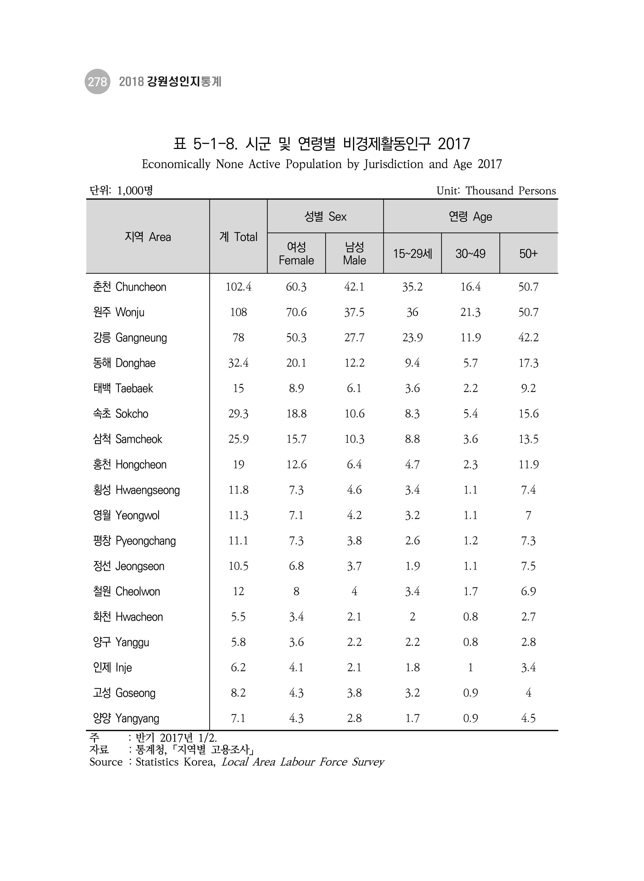 2018 강원성인지통계_제 3부 통계와 지표(5 경제활동) 24페이지
