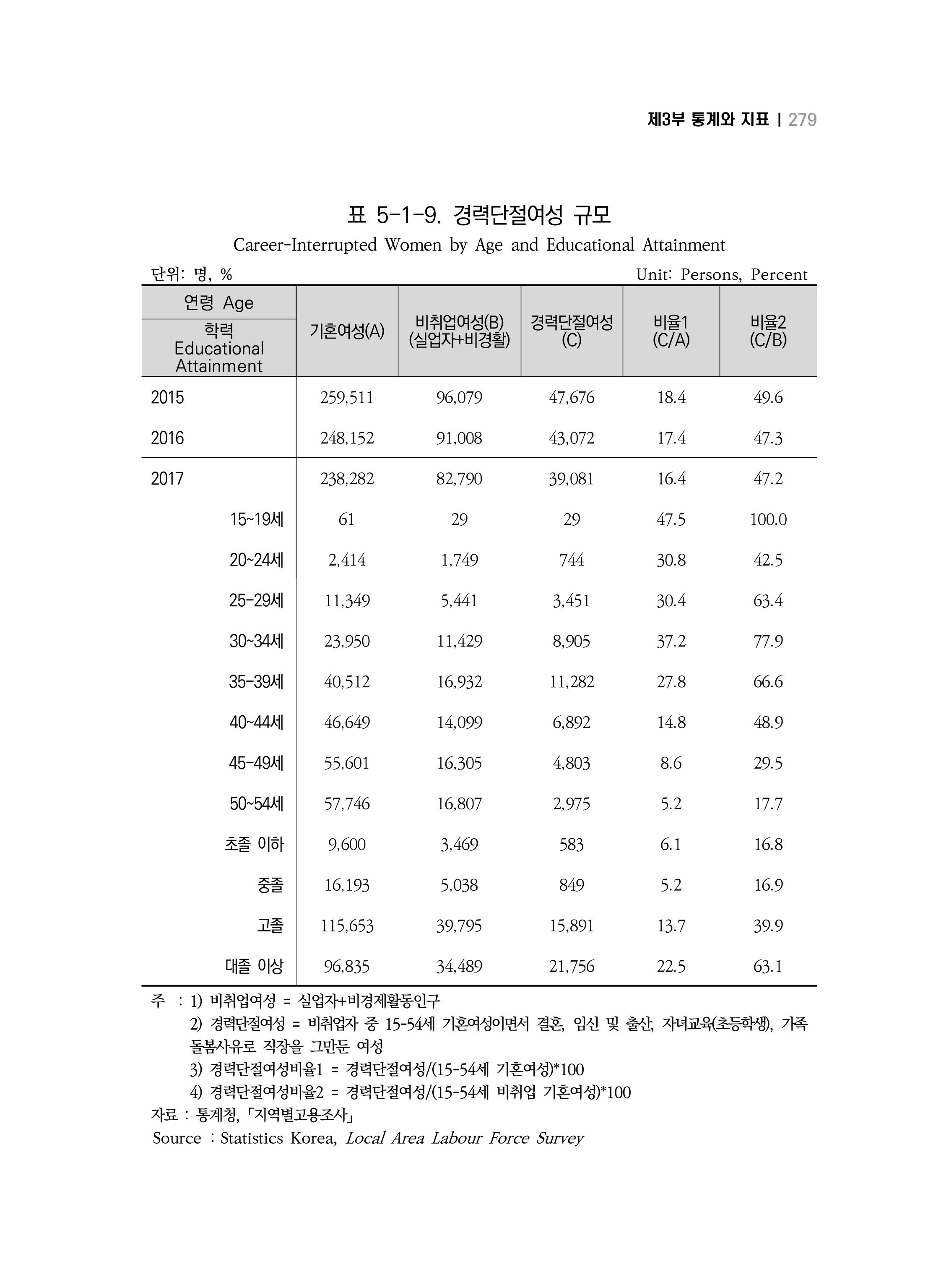 2018 강원성인지통계_제 3부 통계와 지표(5 경제활동) 25페이지