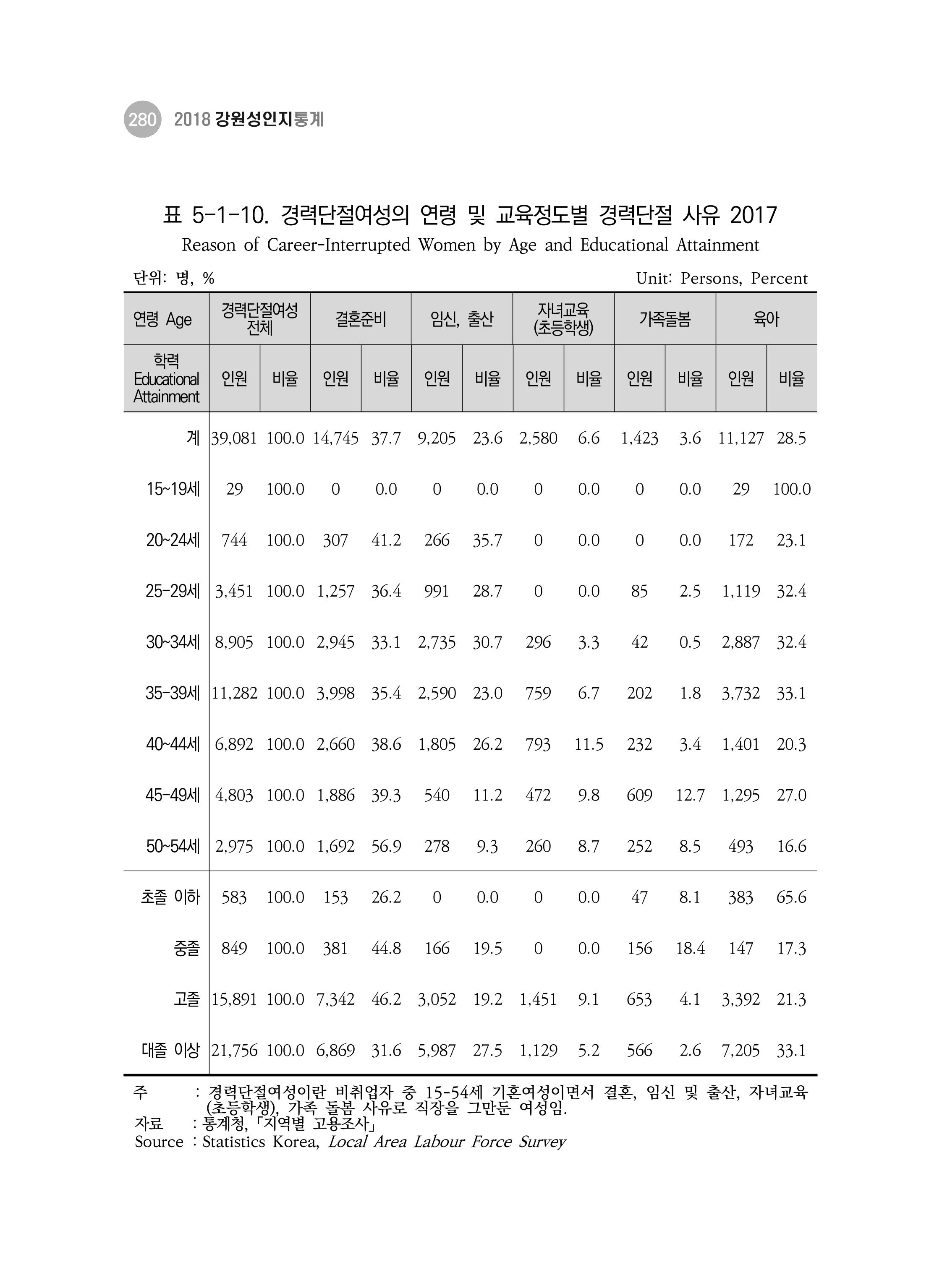 2018 강원성인지통계_제 3부 통계와 지표(5 경제활동) 26페이지