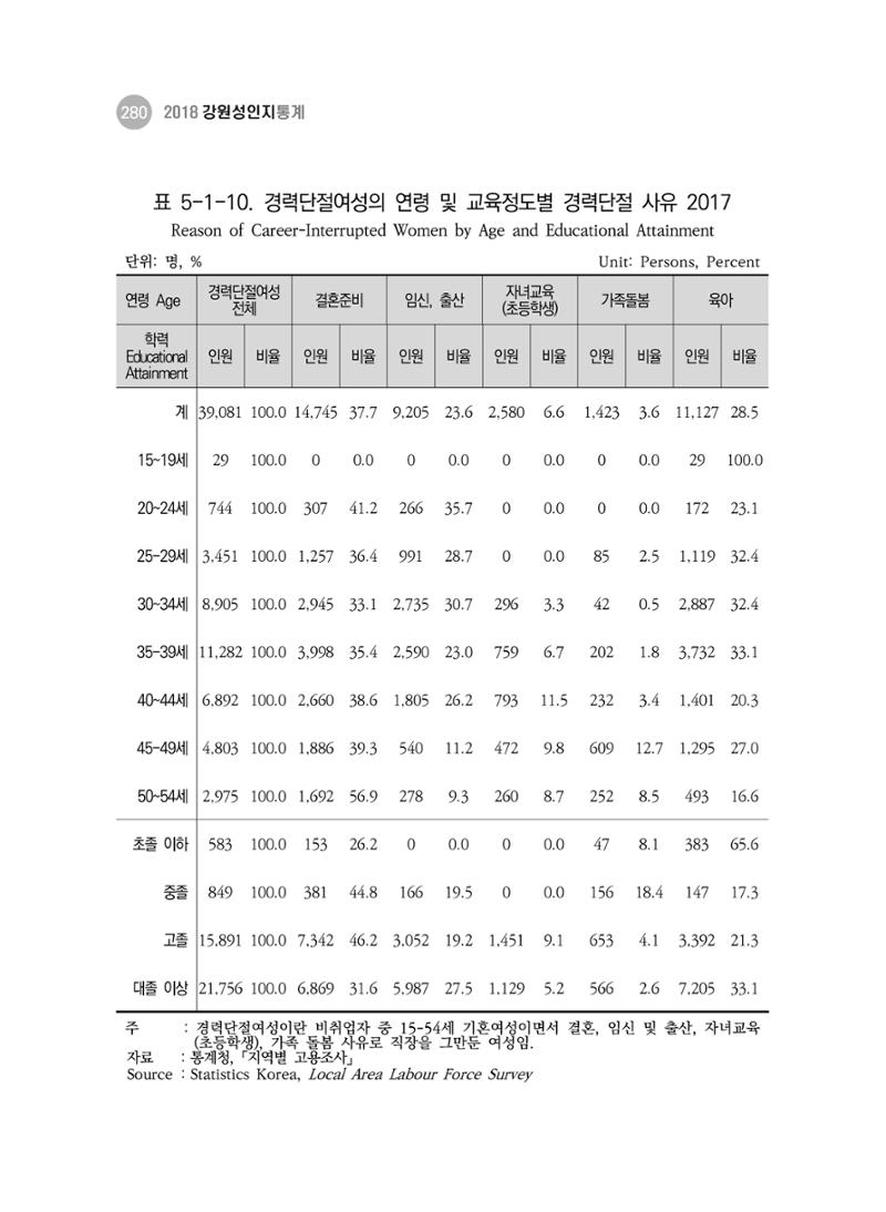 2018 강원성인지통계_제 3부 통계와 지표(5 경제활동) 26페이지