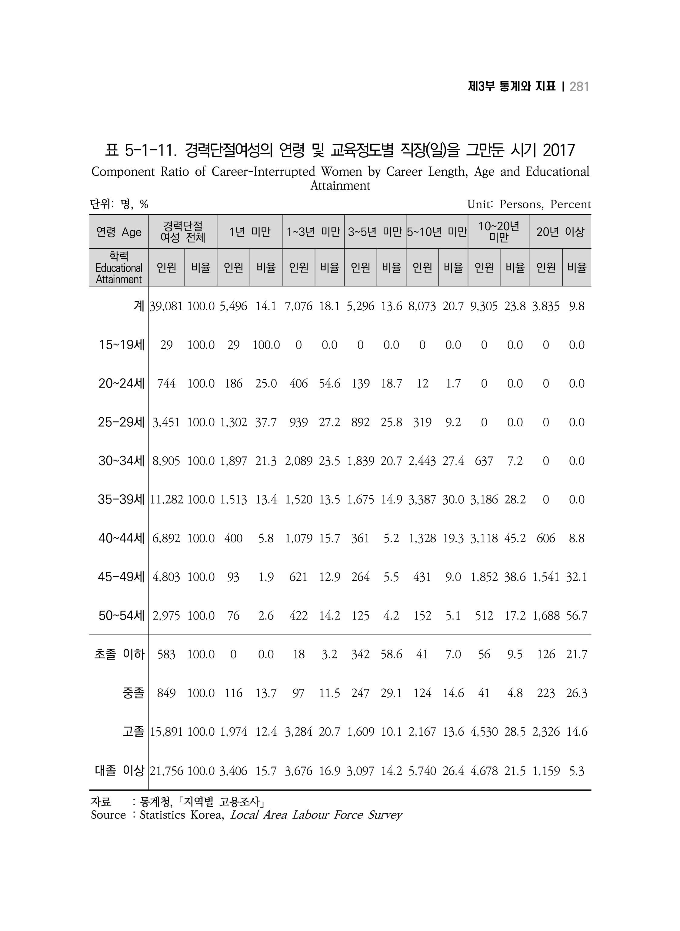 2018 강원성인지통계_제 3부 통계와 지표(5 경제활동) 27페이지