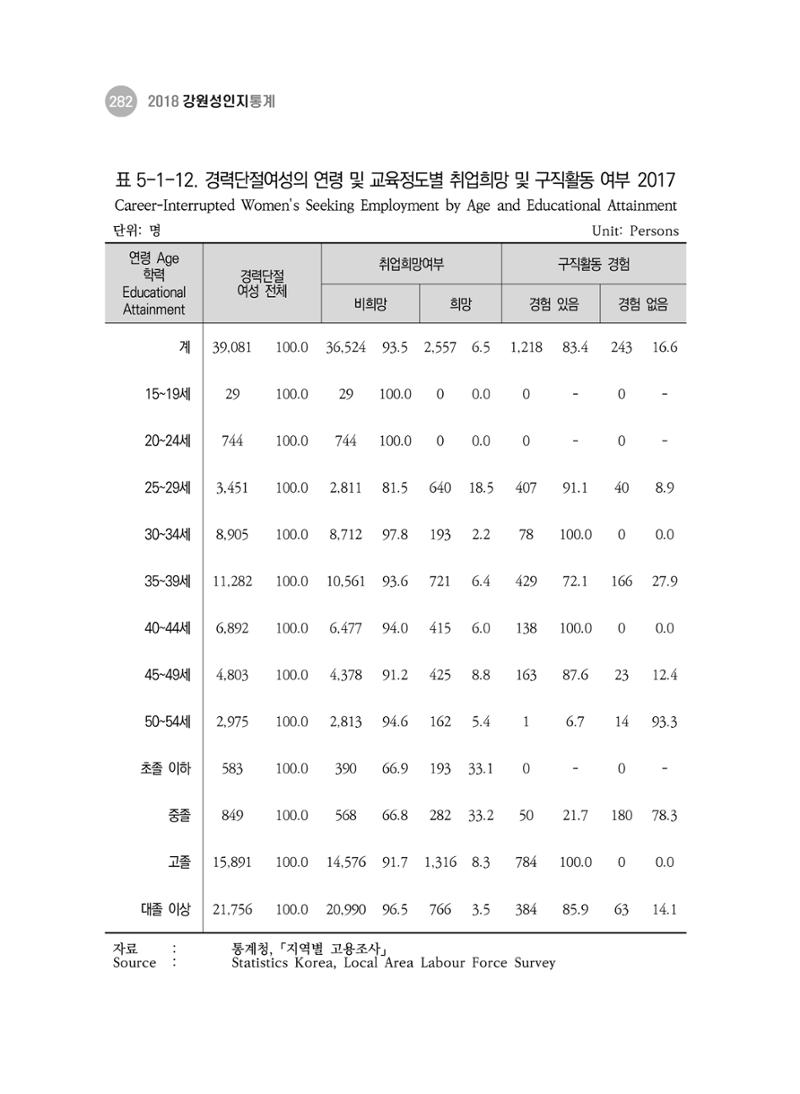 2018 강원성인지통계_제 3부 통계와 지표(5 경제활동) 28페이지
