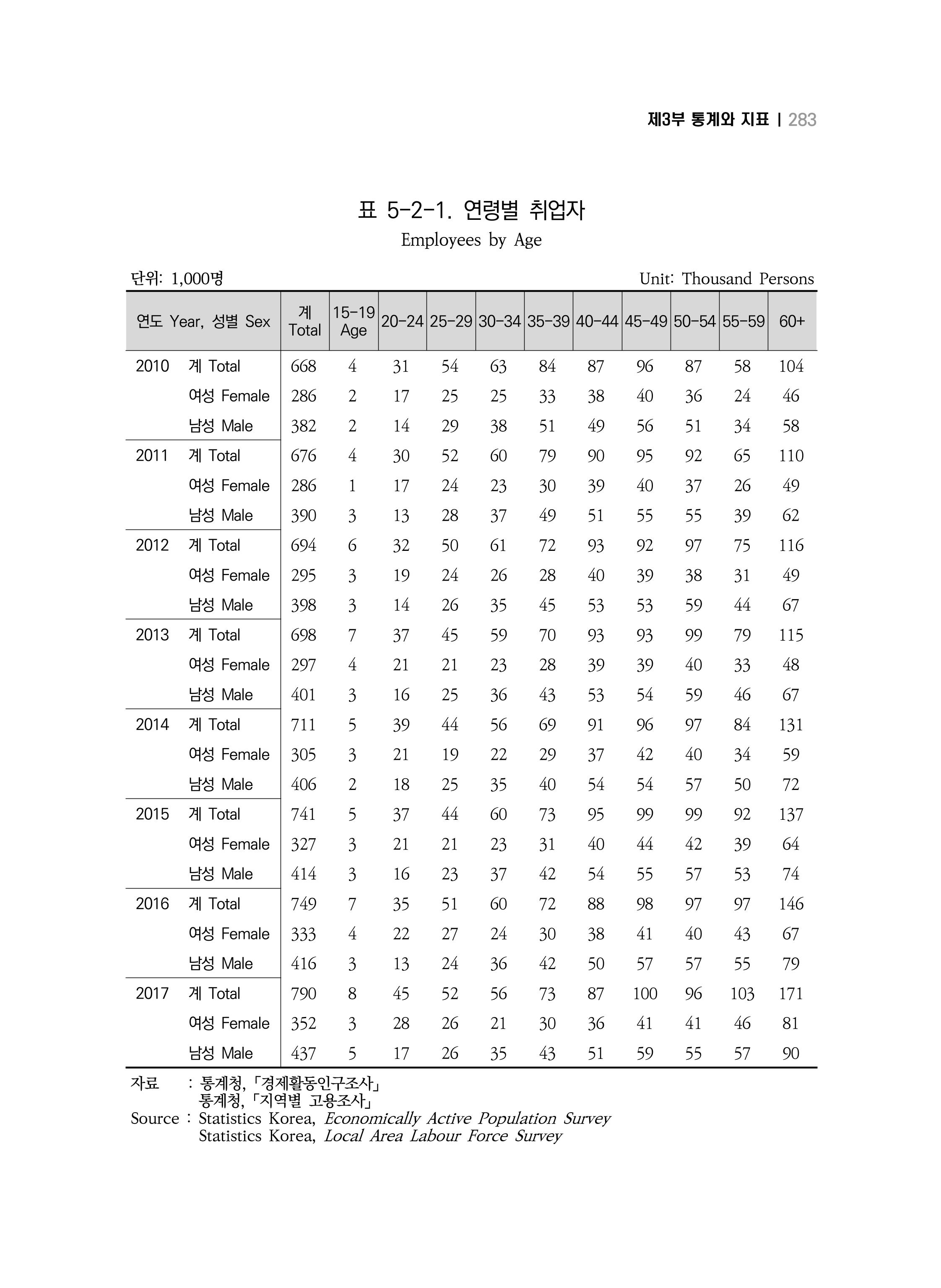 2018 강원성인지통계_제 3부 통계와 지표(5 경제활동) 29페이지