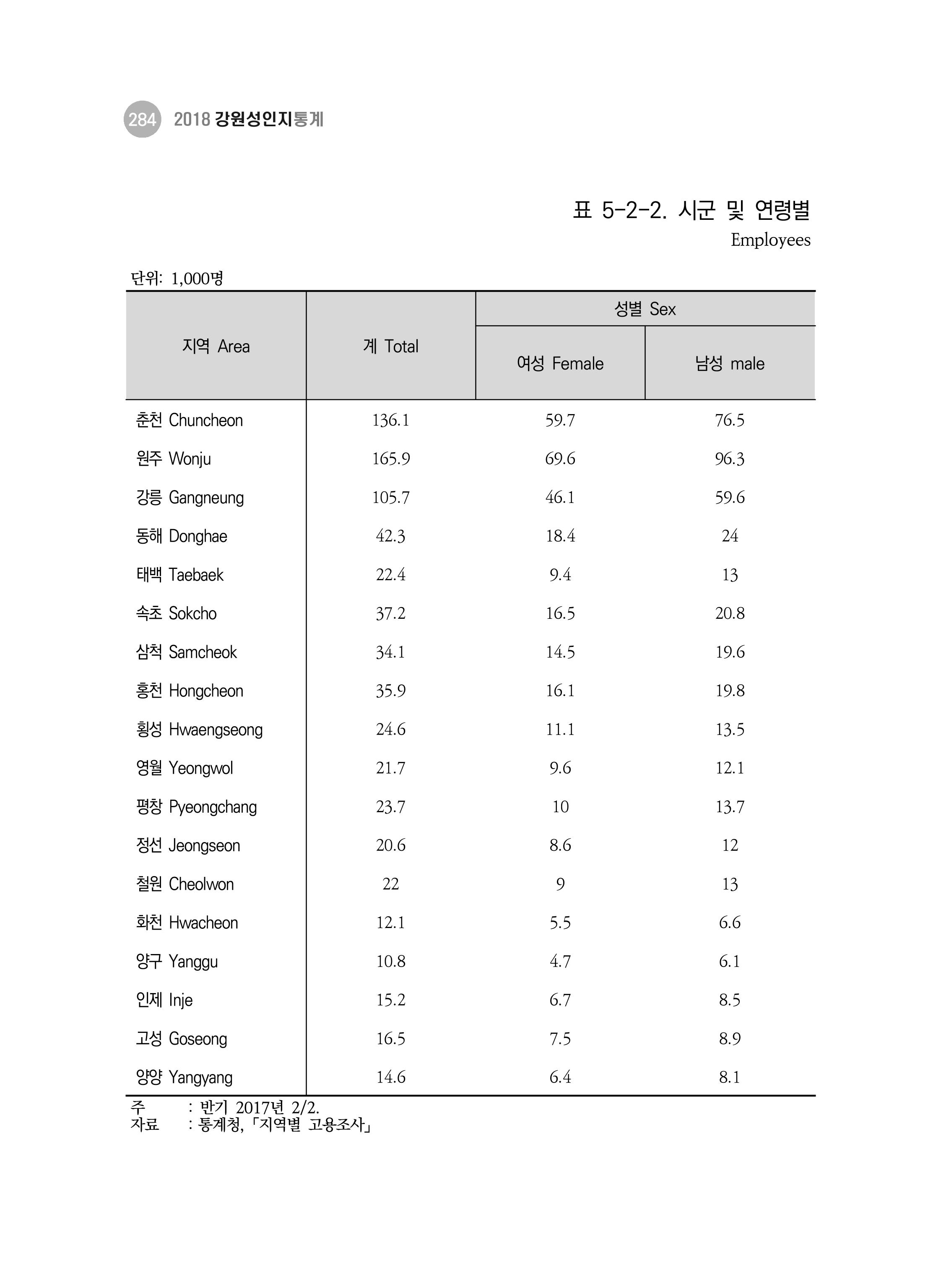 2018 강원성인지통계_제 3부 통계와 지표(5 경제활동) 30페이지