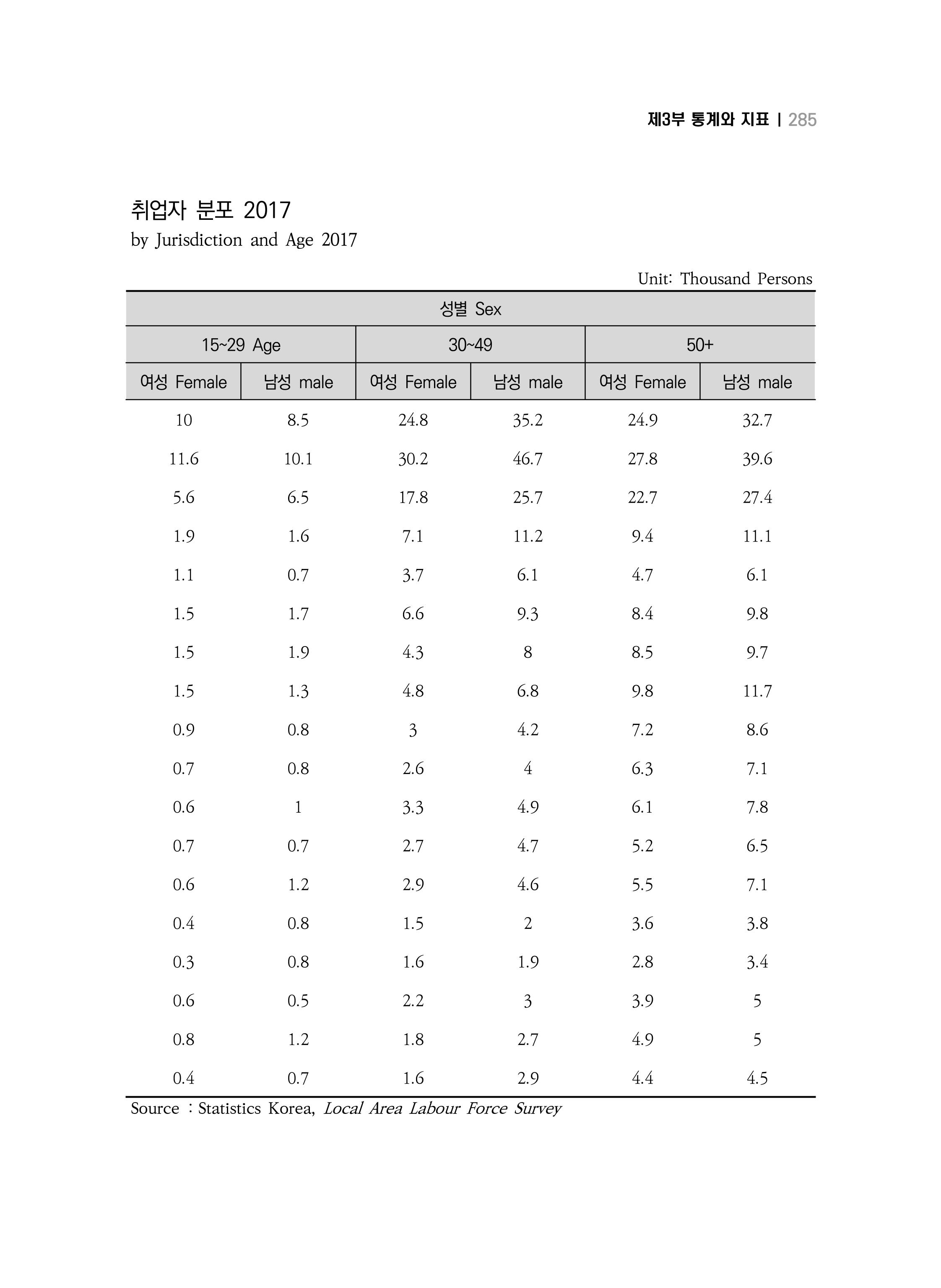 2018 강원성인지통계_제 3부 통계와 지표(5 경제활동) 31페이지