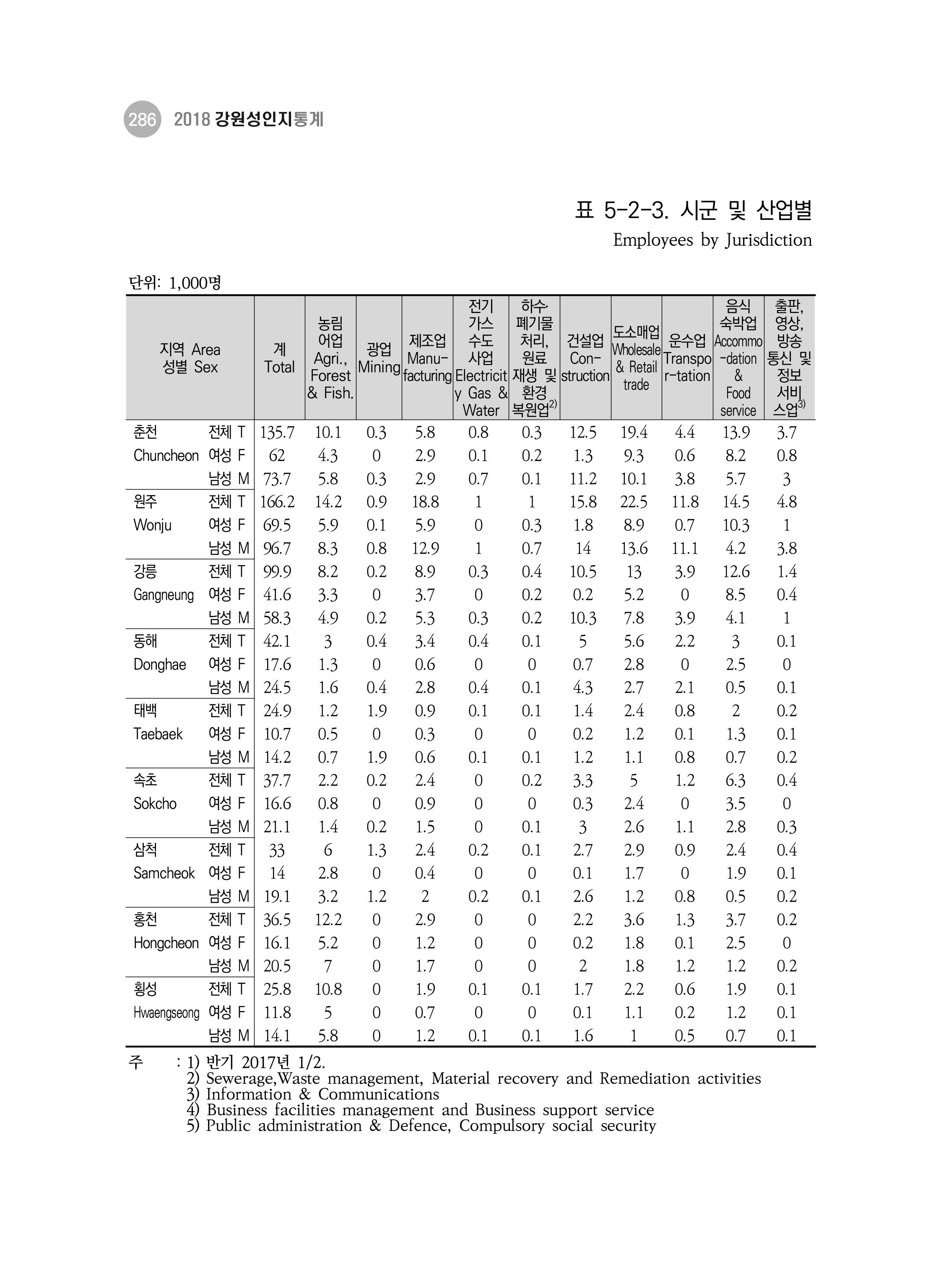 2018 강원성인지통계_제 3부 통계와 지표(5 경제활동) 32페이지