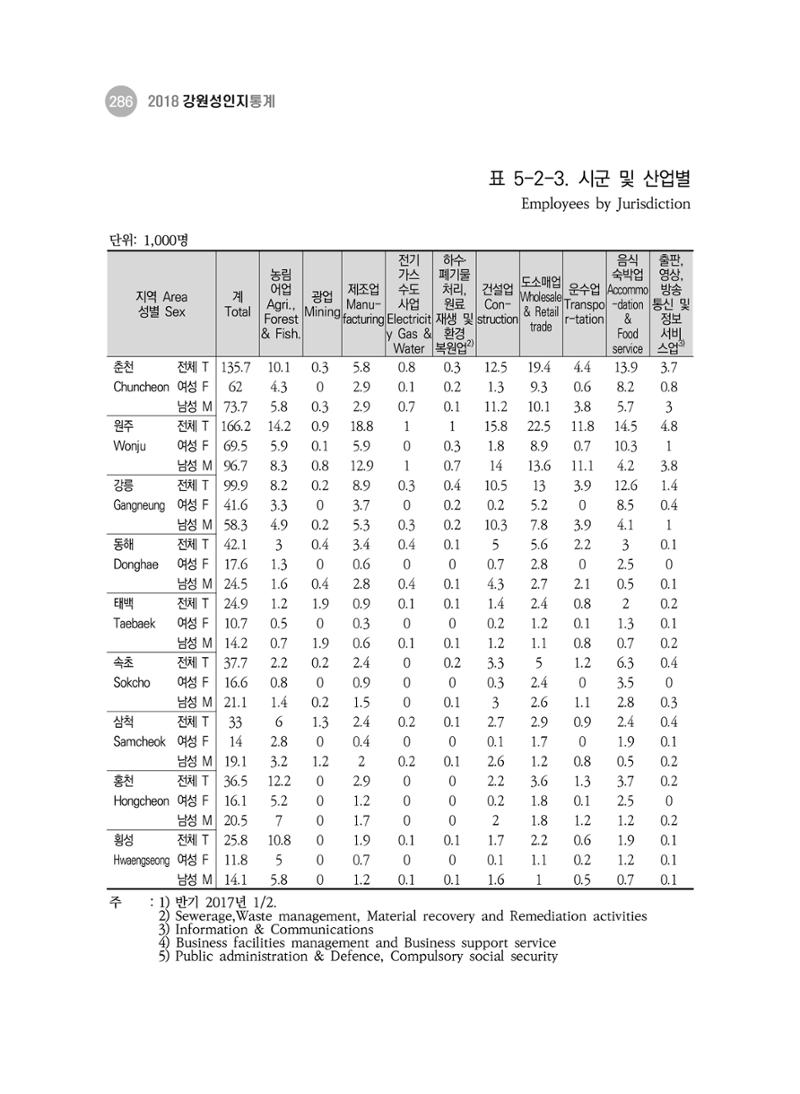 2018 강원성인지통계_제 3부 통계와 지표(5 경제활동) 32페이지