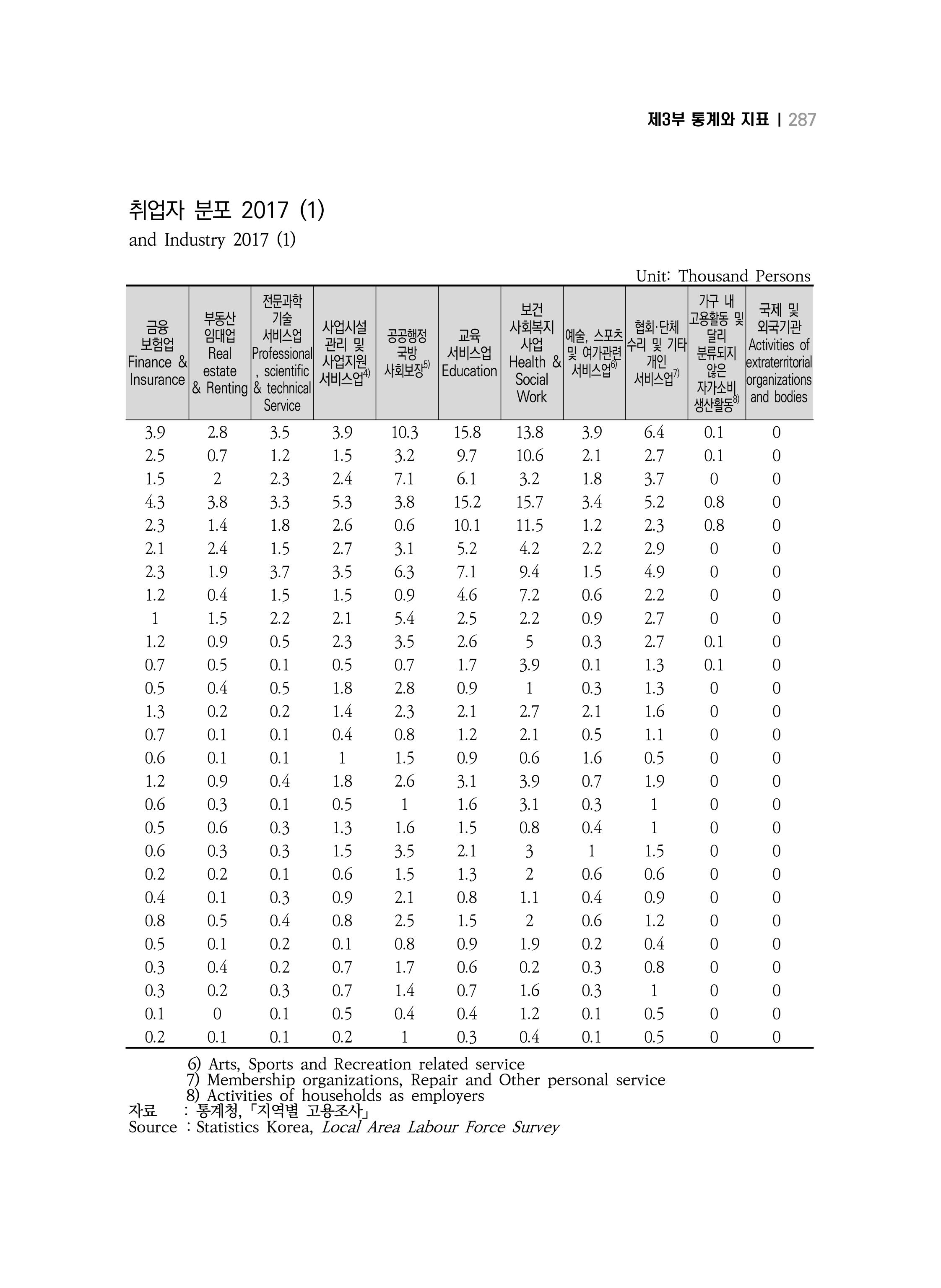 2018 강원성인지통계_제 3부 통계와 지표(5 경제활동) 33페이지