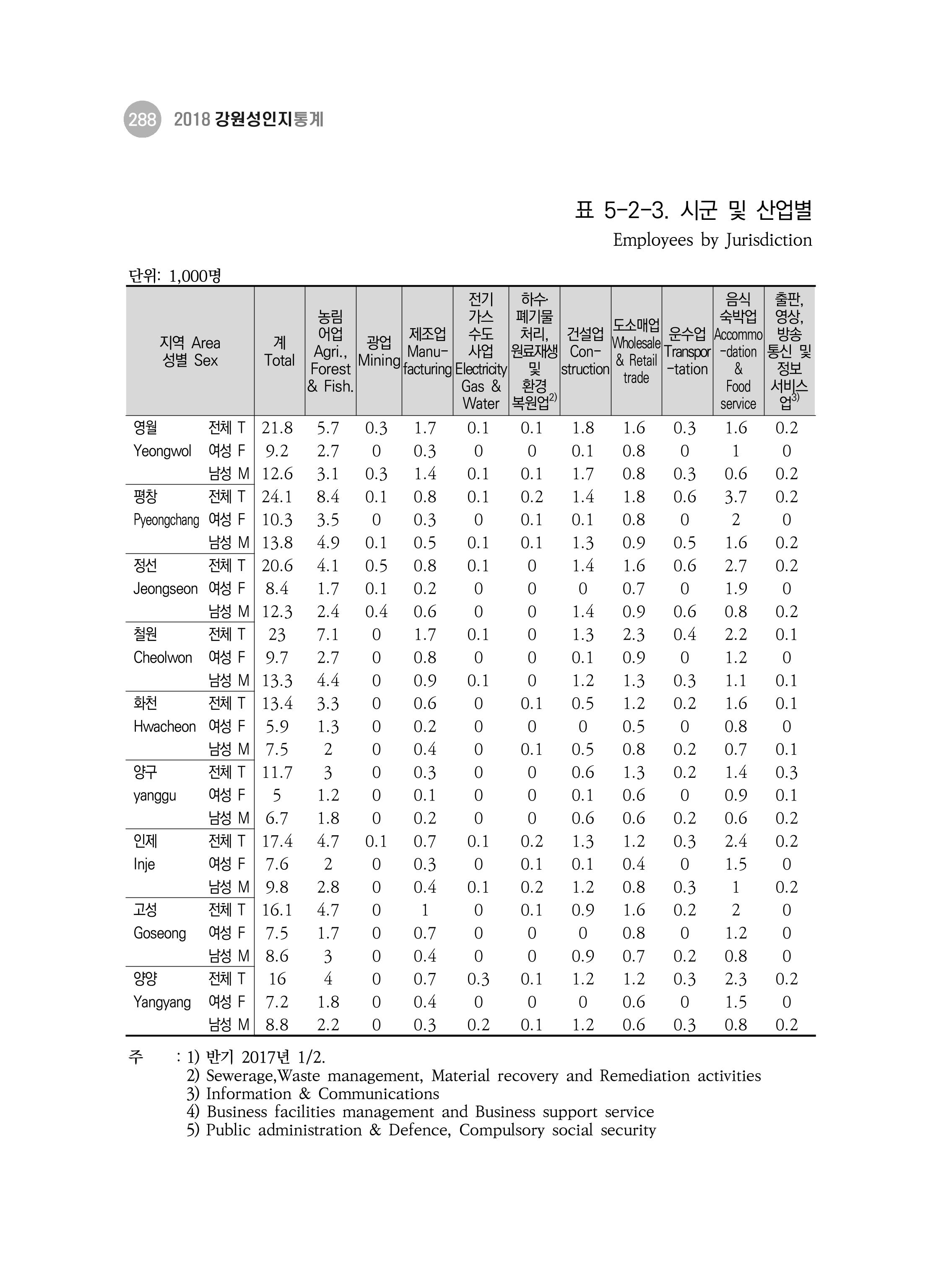 2018 강원성인지통계_제 3부 통계와 지표(5 경제활동) 34페이지