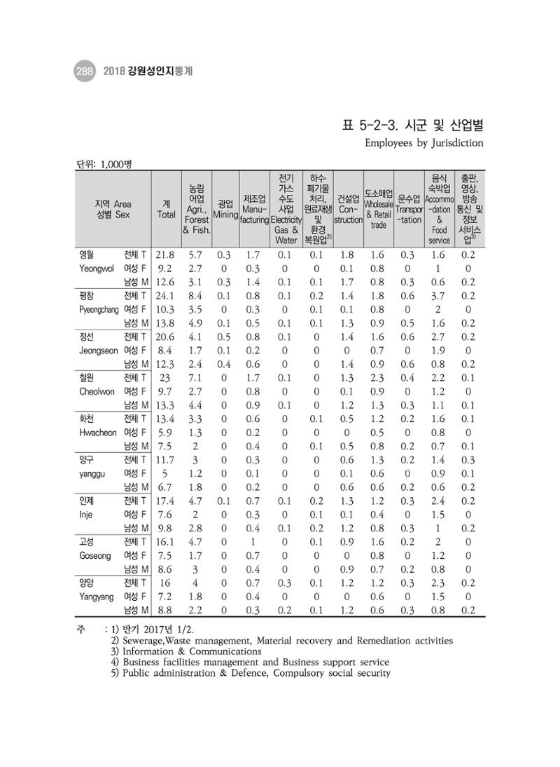 2018 강원성인지통계_제 3부 통계와 지표(5 경제활동) 34페이지