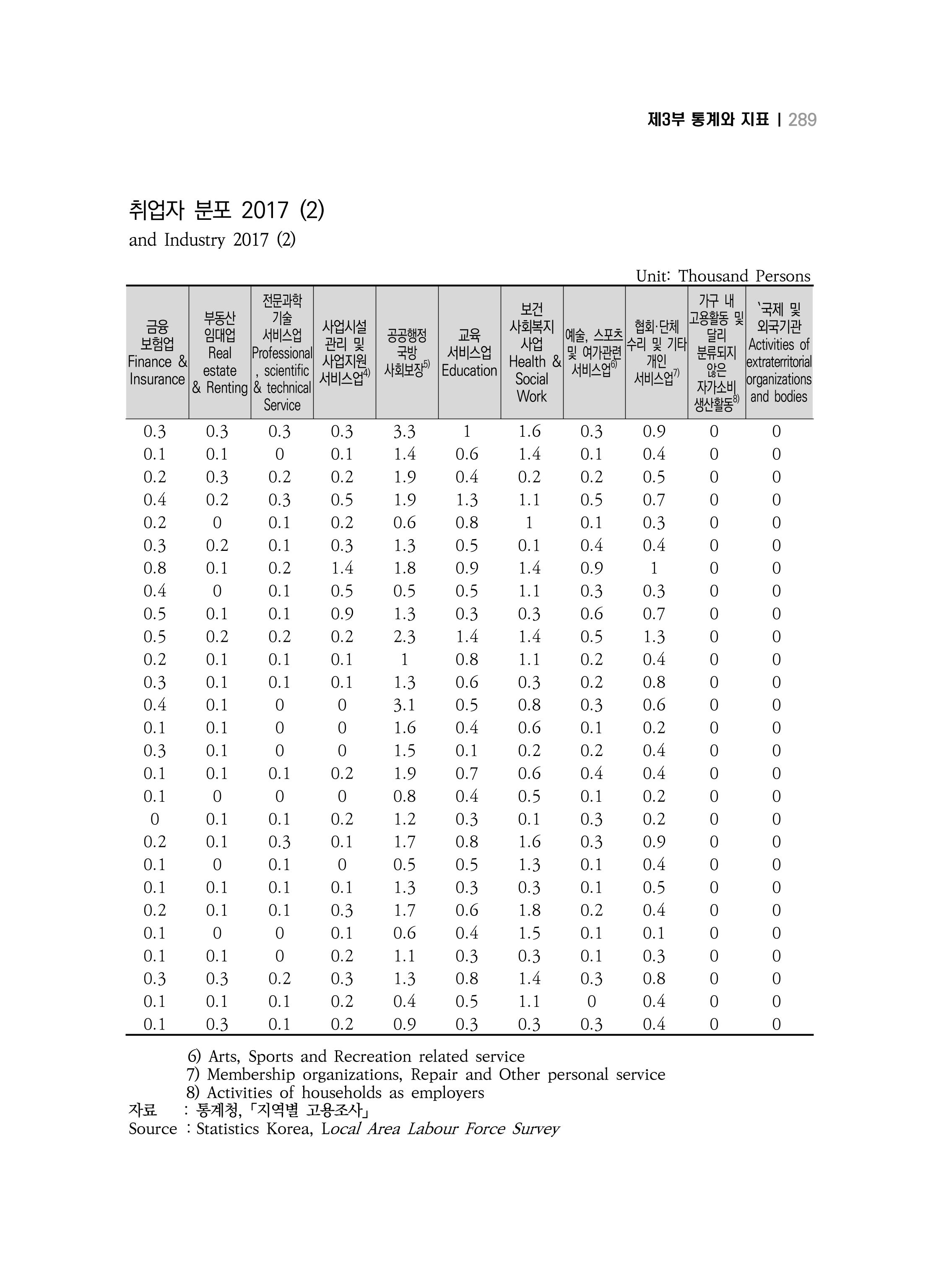 2018 강원성인지통계_제 3부 통계와 지표(5 경제활동) 35페이지